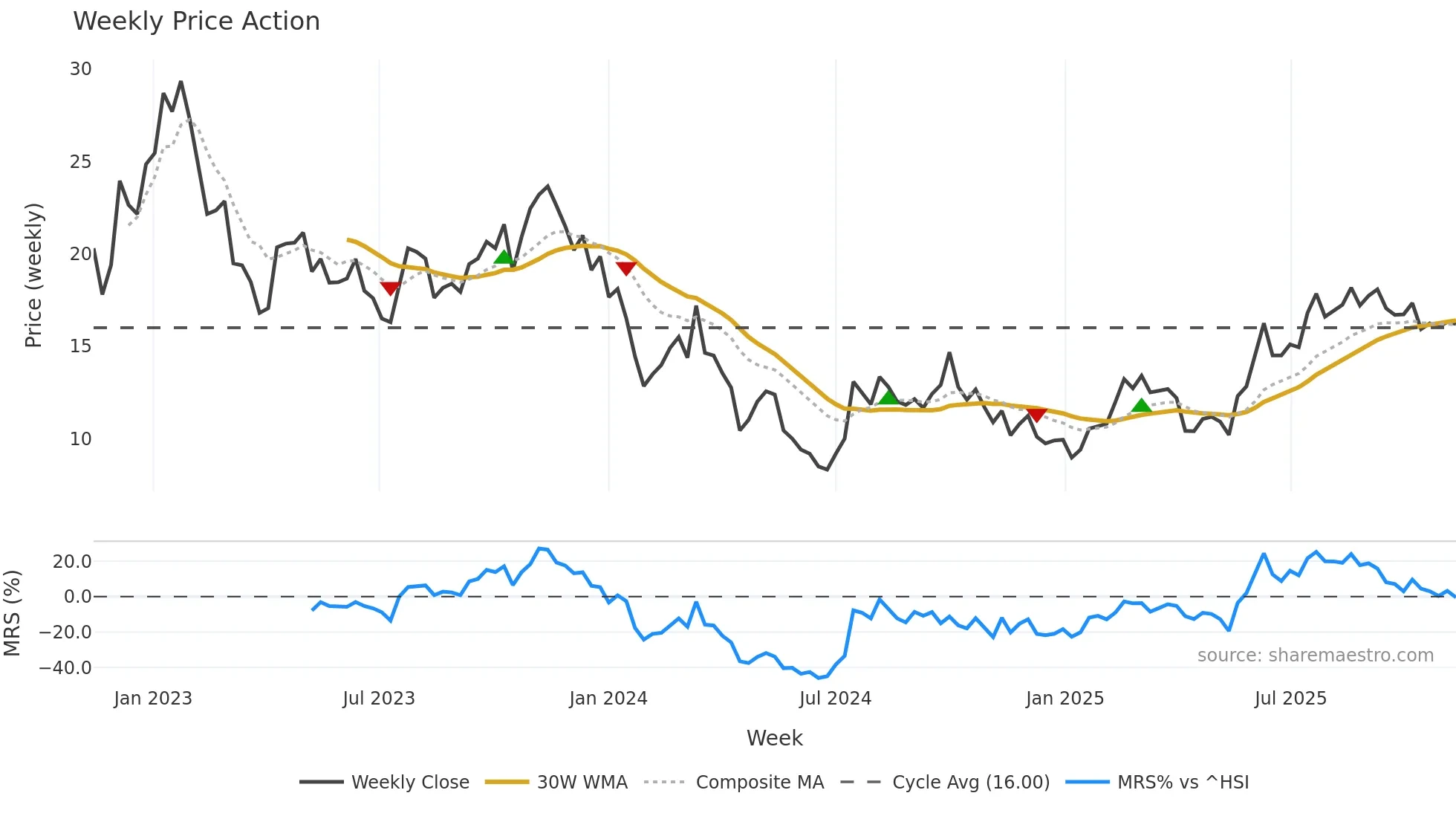 1548 weekly Price Action chart, closing 2025-11-10