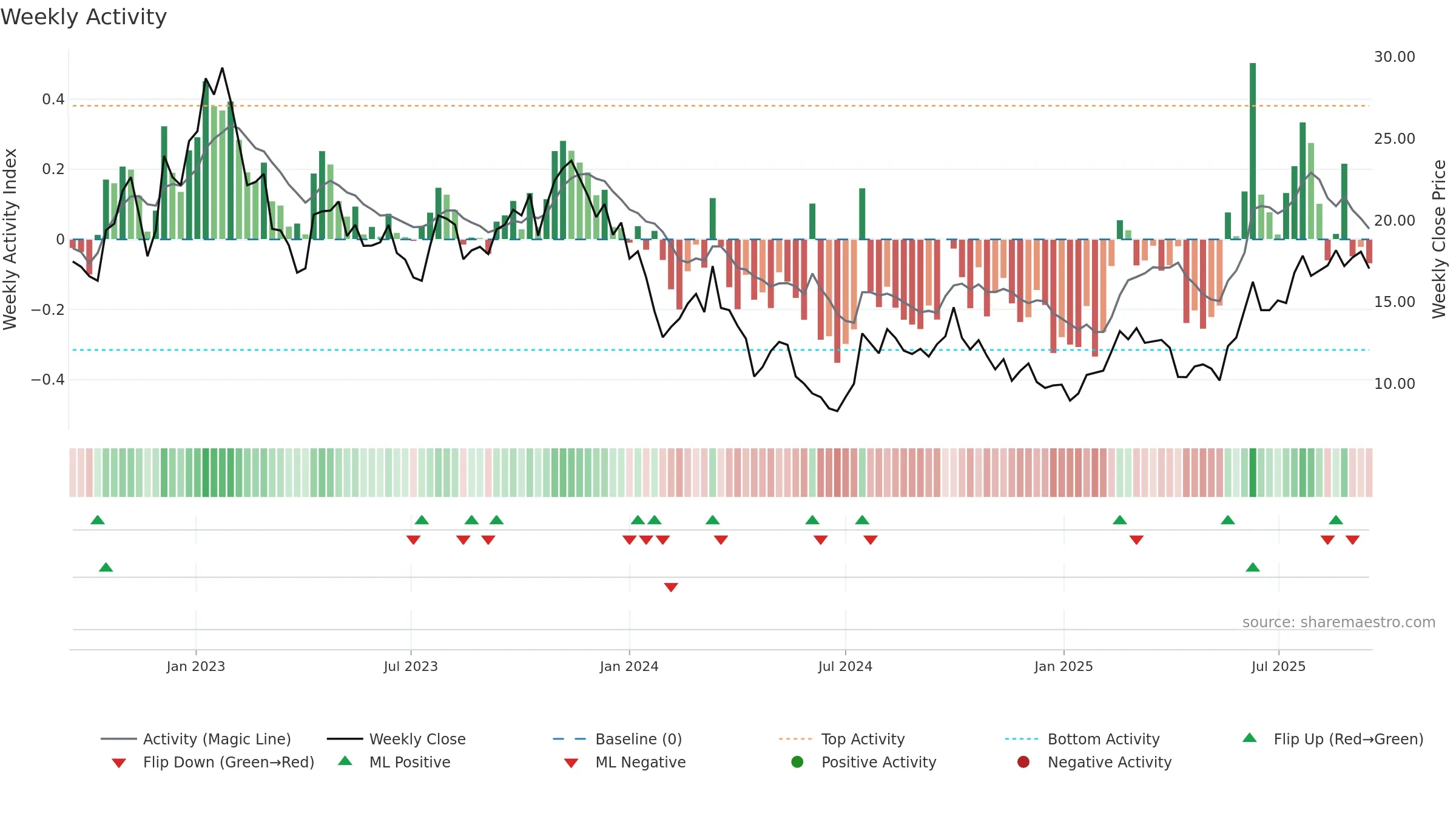 1548 weekly Activity chart, closing 2025-09-15.