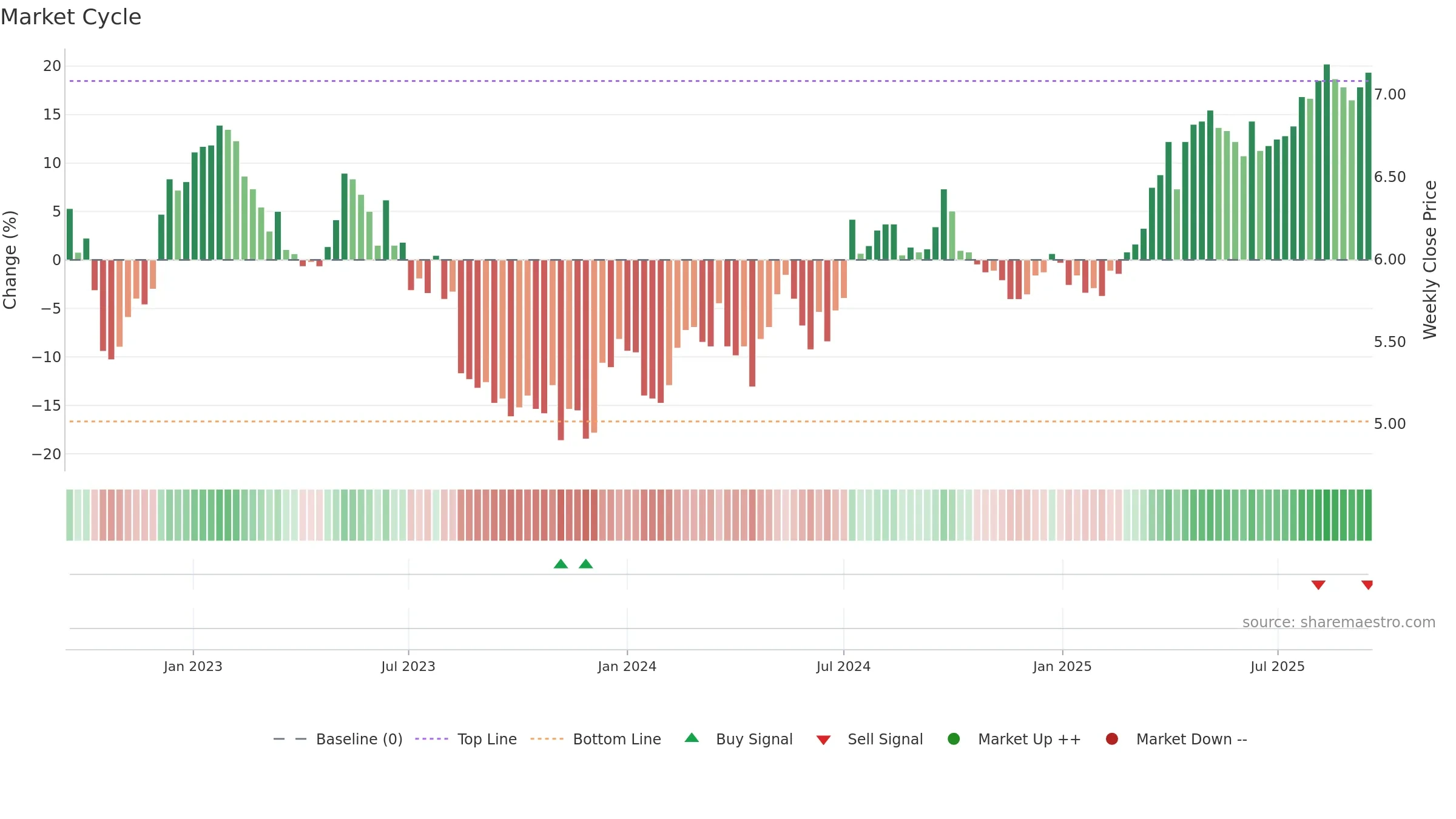 0003 weekly Market Cycle chart, closing 2025-09-15.