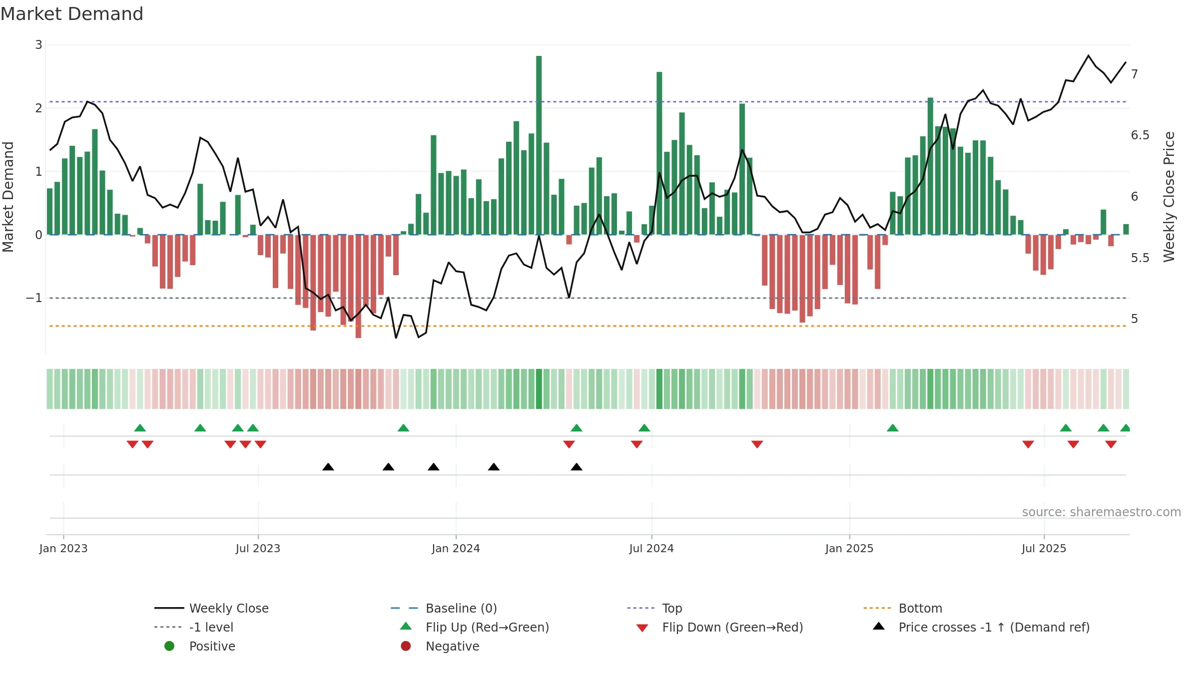 0003 weekly Market Demand chart, closing 2025-09-15.