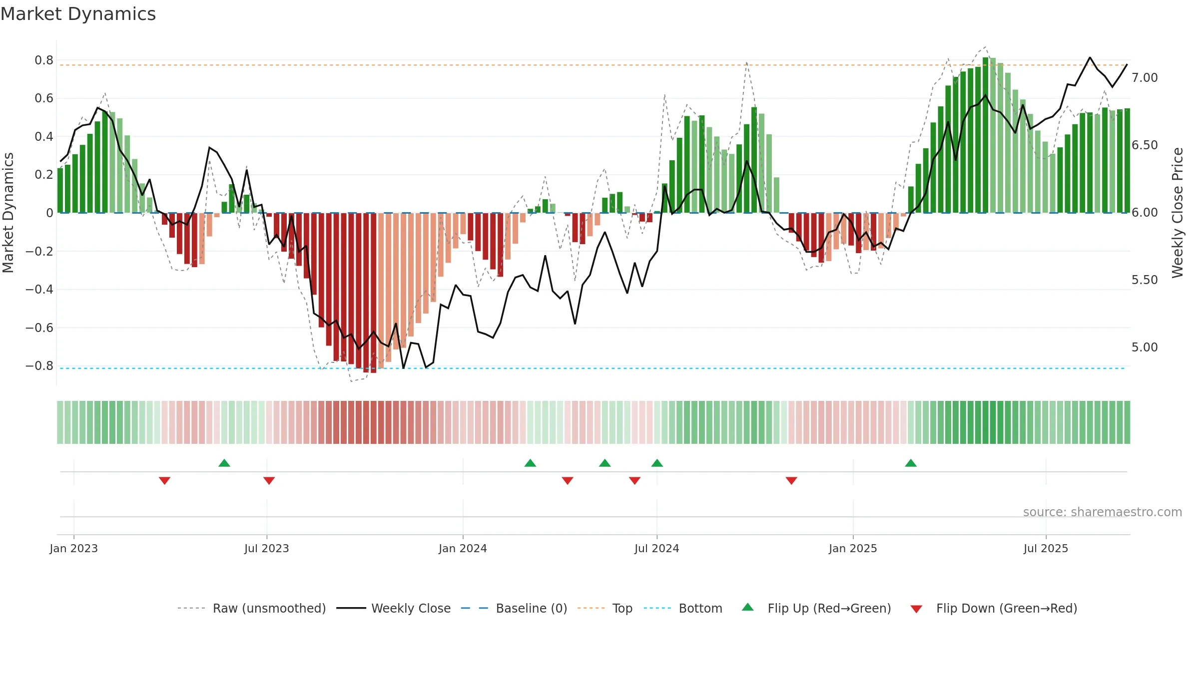 0003 weekly Market Dynamics chart, closing 2025-09-15.
