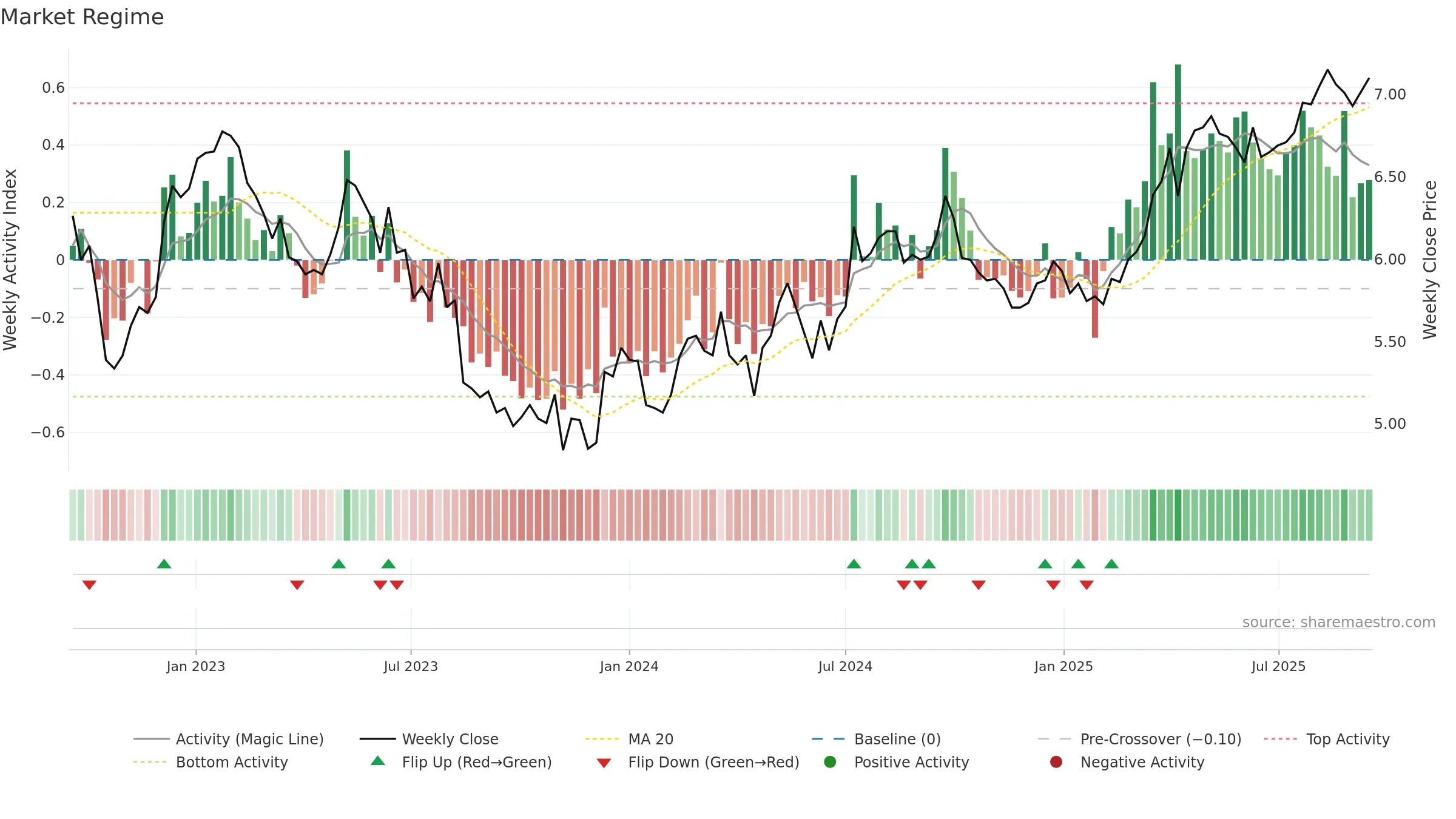 0003 weekly Market Snapshot chart, closing 2025-09-15.