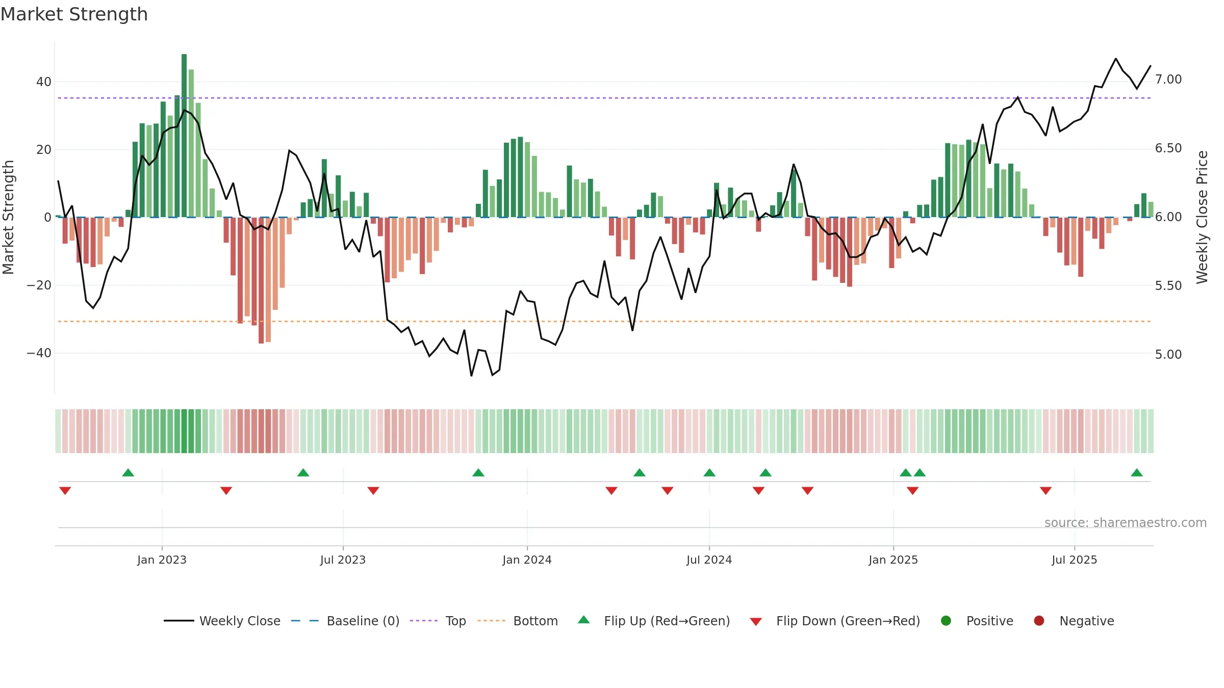 0003 weekly Market Strength chart, closing 2025-09-15.