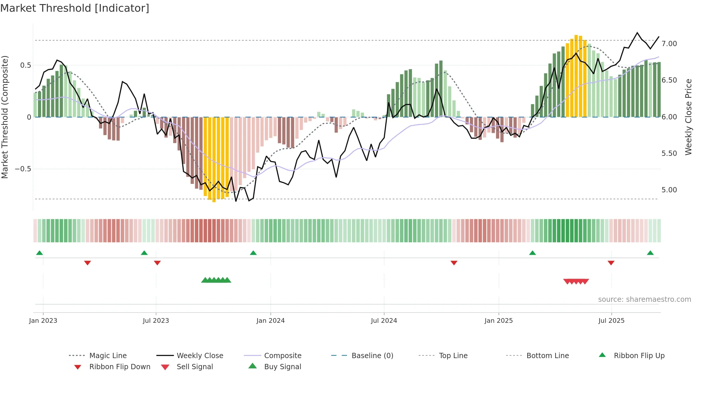 0003 weekly Market Threshold chart, closing 2025-09-15.