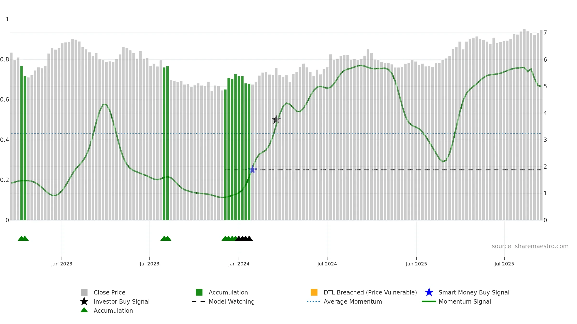 0003 weekly Smart Money chart, closing 2025-09-15.