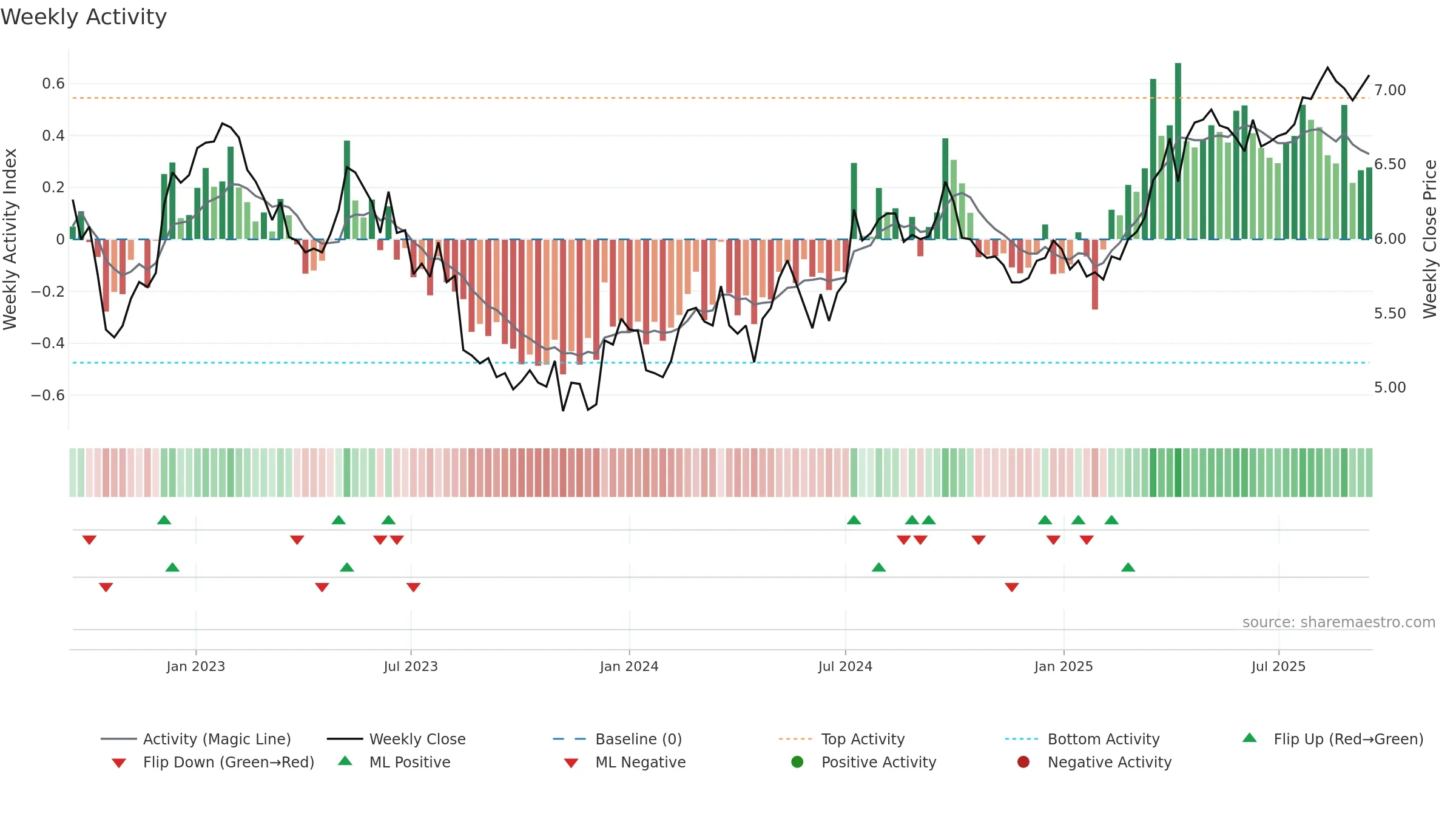 0003 weekly Activity chart, closing 2025-09-15.