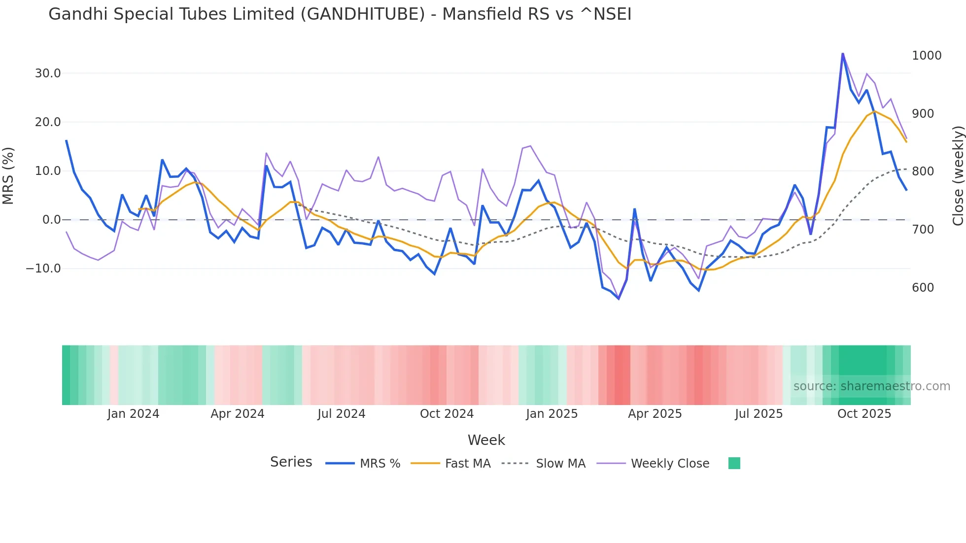 GANDHITUBE Mansfield Relative Strength chart