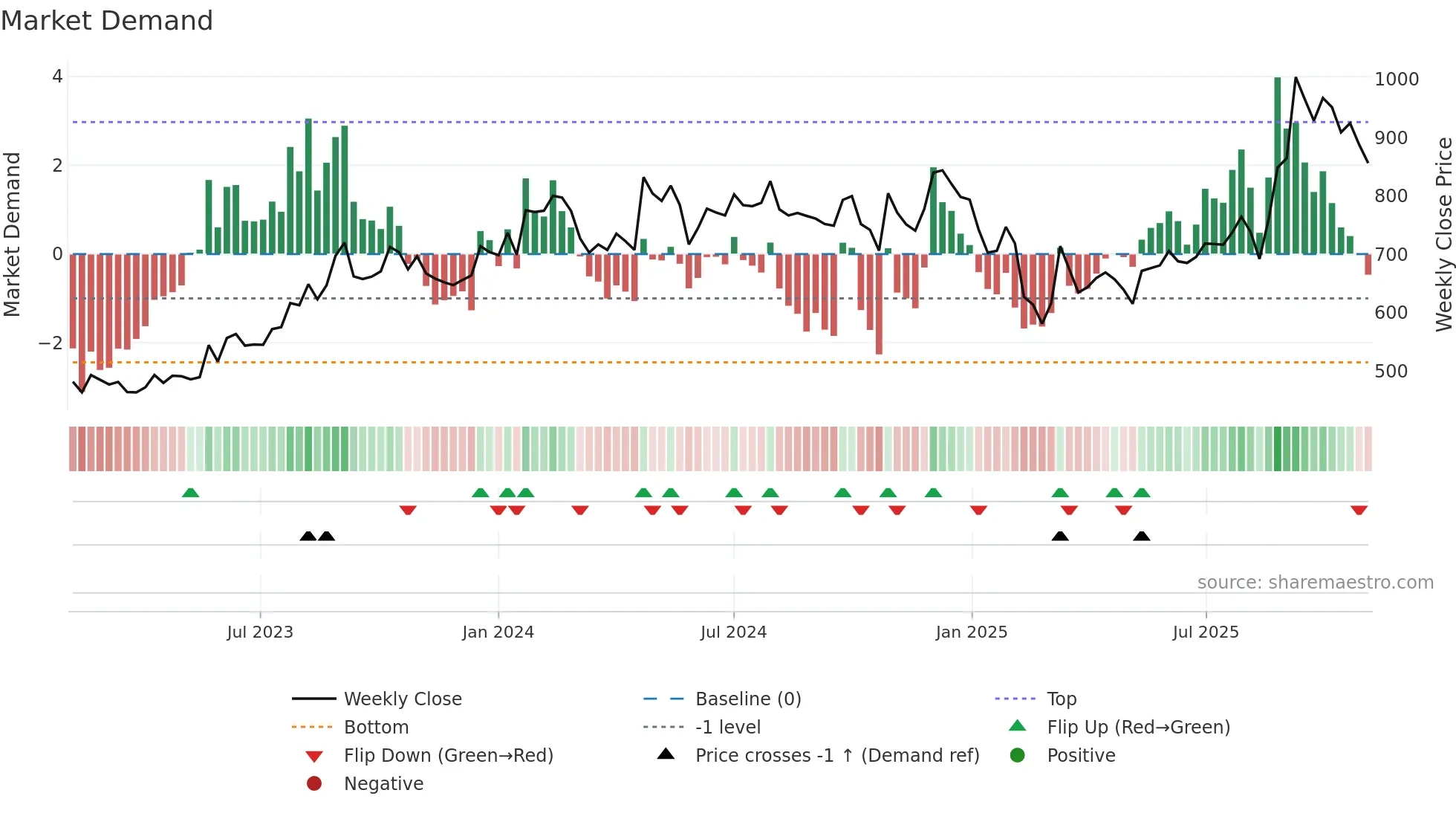 GANDHITUBE weekly Market Demand chart