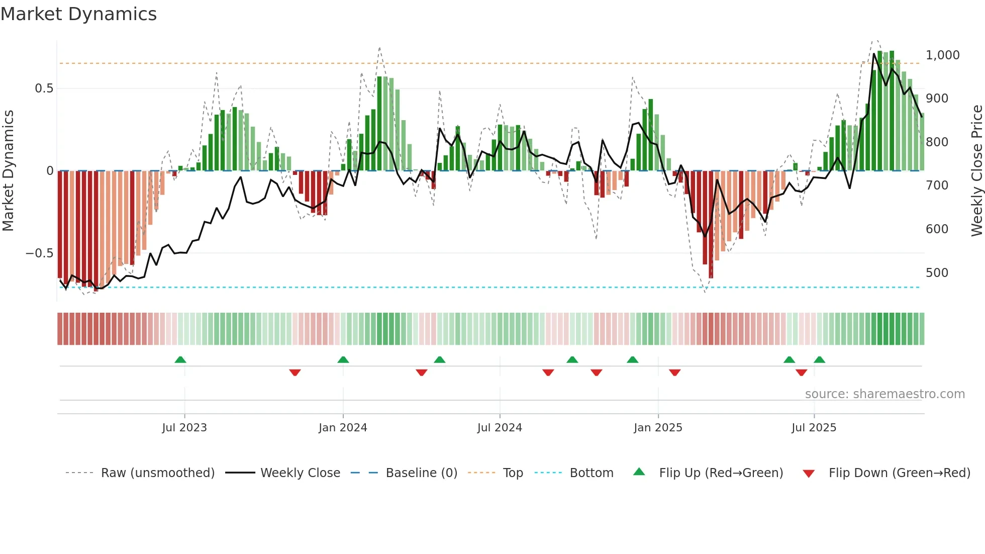 GANDHITUBE weekly Market Dynamics chart