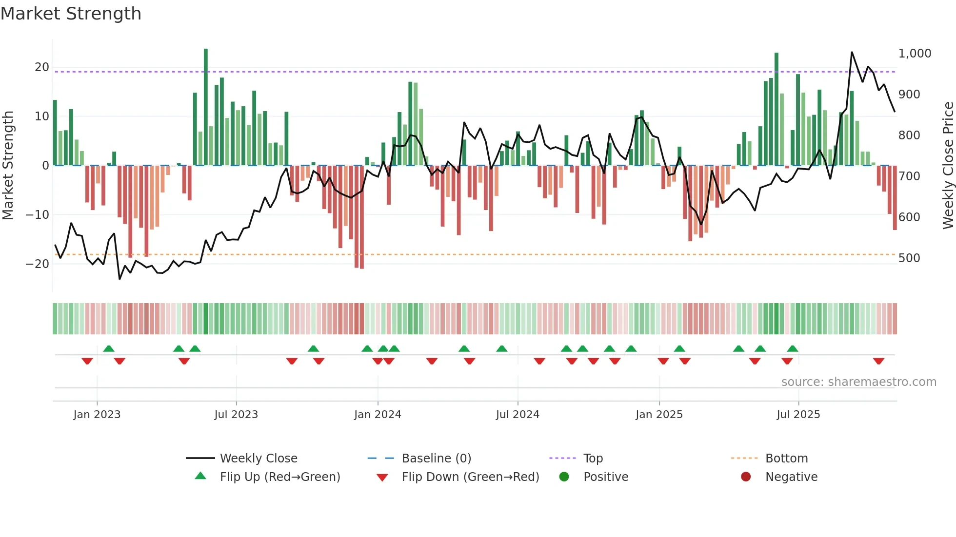 GANDHITUBE weekly Market Strength chart