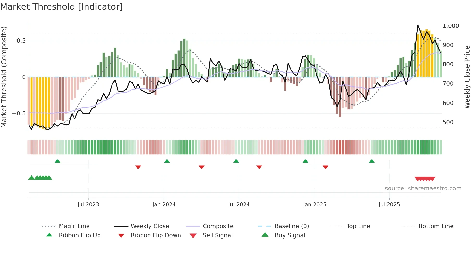 GANDHITUBE weekly Market Threshold chart