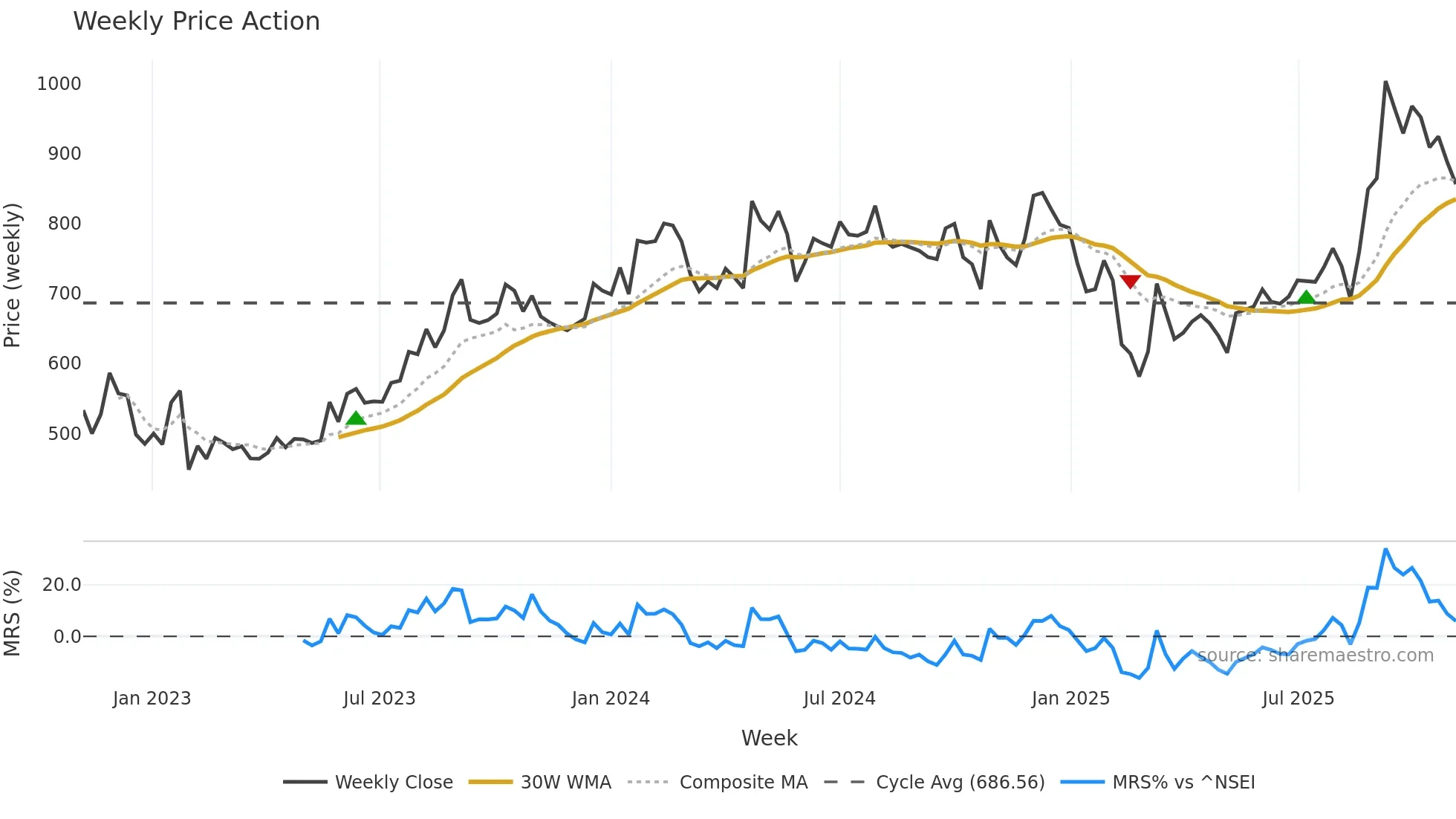 GANDHITUBE weekly Price Action chart, closing 2025-11-03