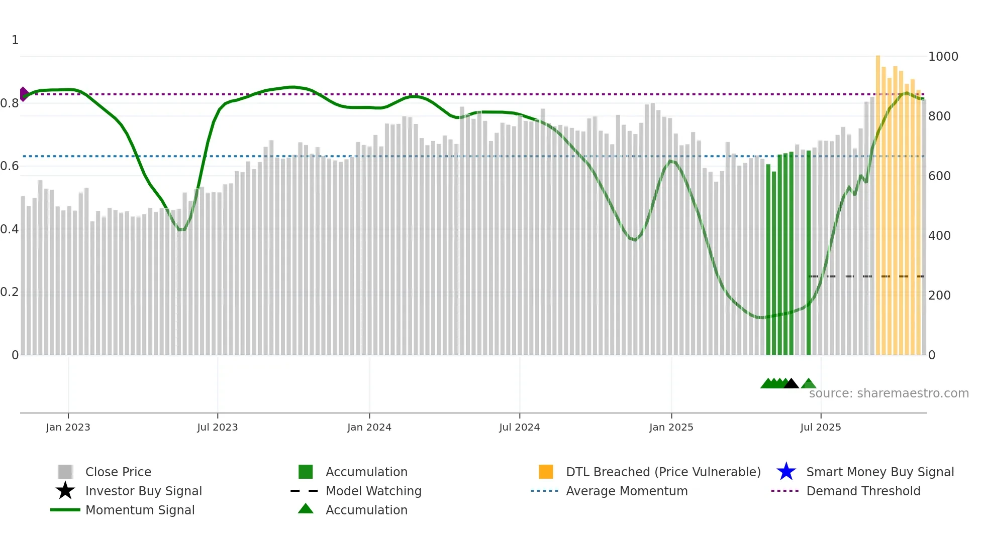 GANDHITUBE weekly Smart Money chart