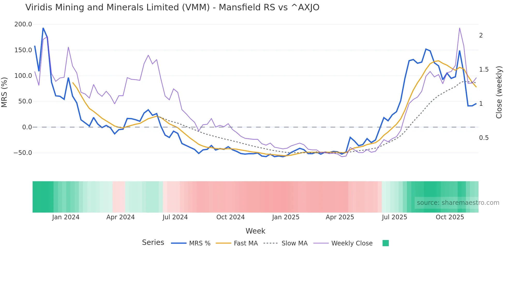 VMM Mansfield Relative Strength chart