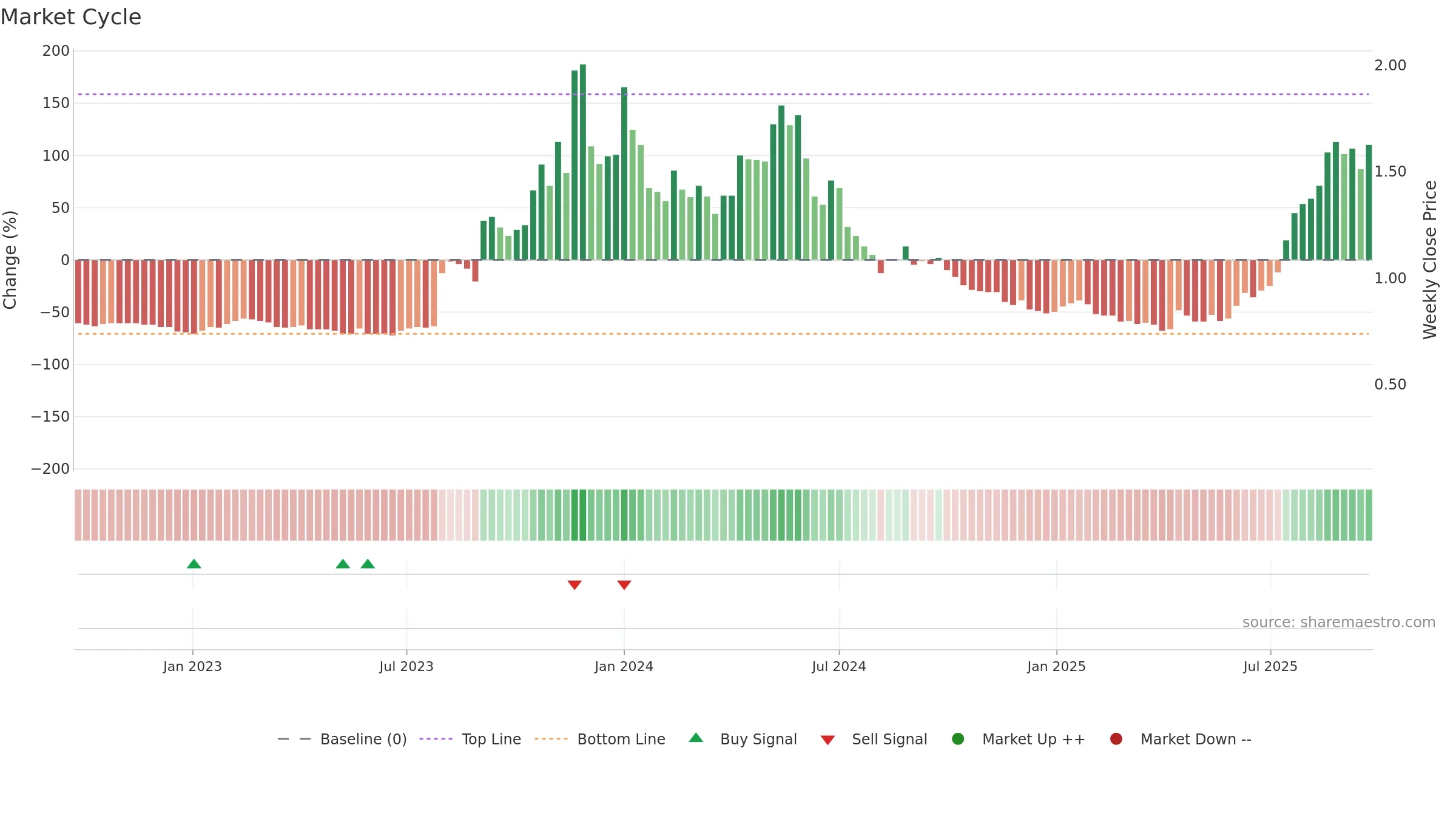 VMM weekly Market Cycle chart, closing 2025-09-22.