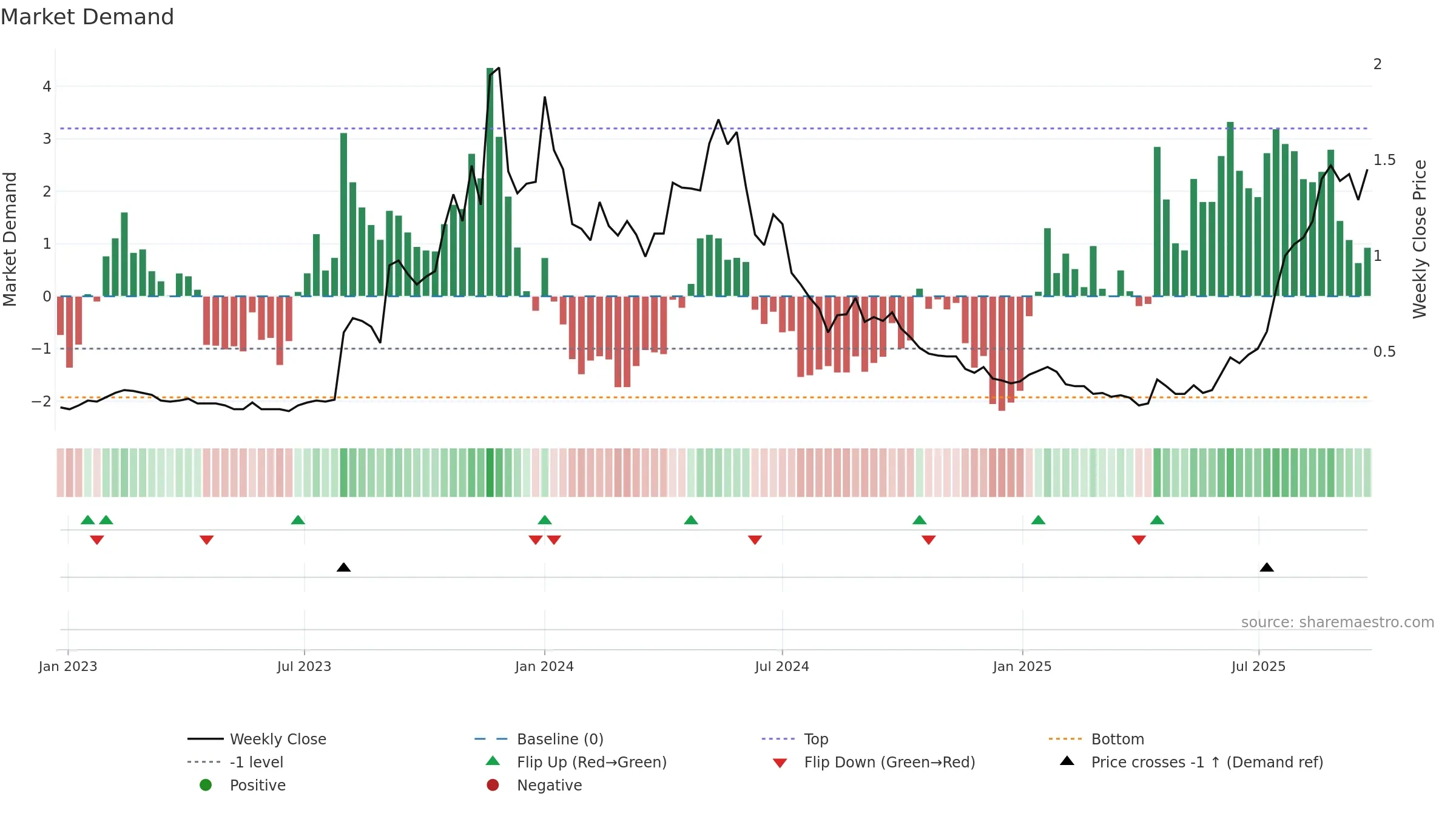 VMM weekly Market Demand chart, closing 2025-09-22.