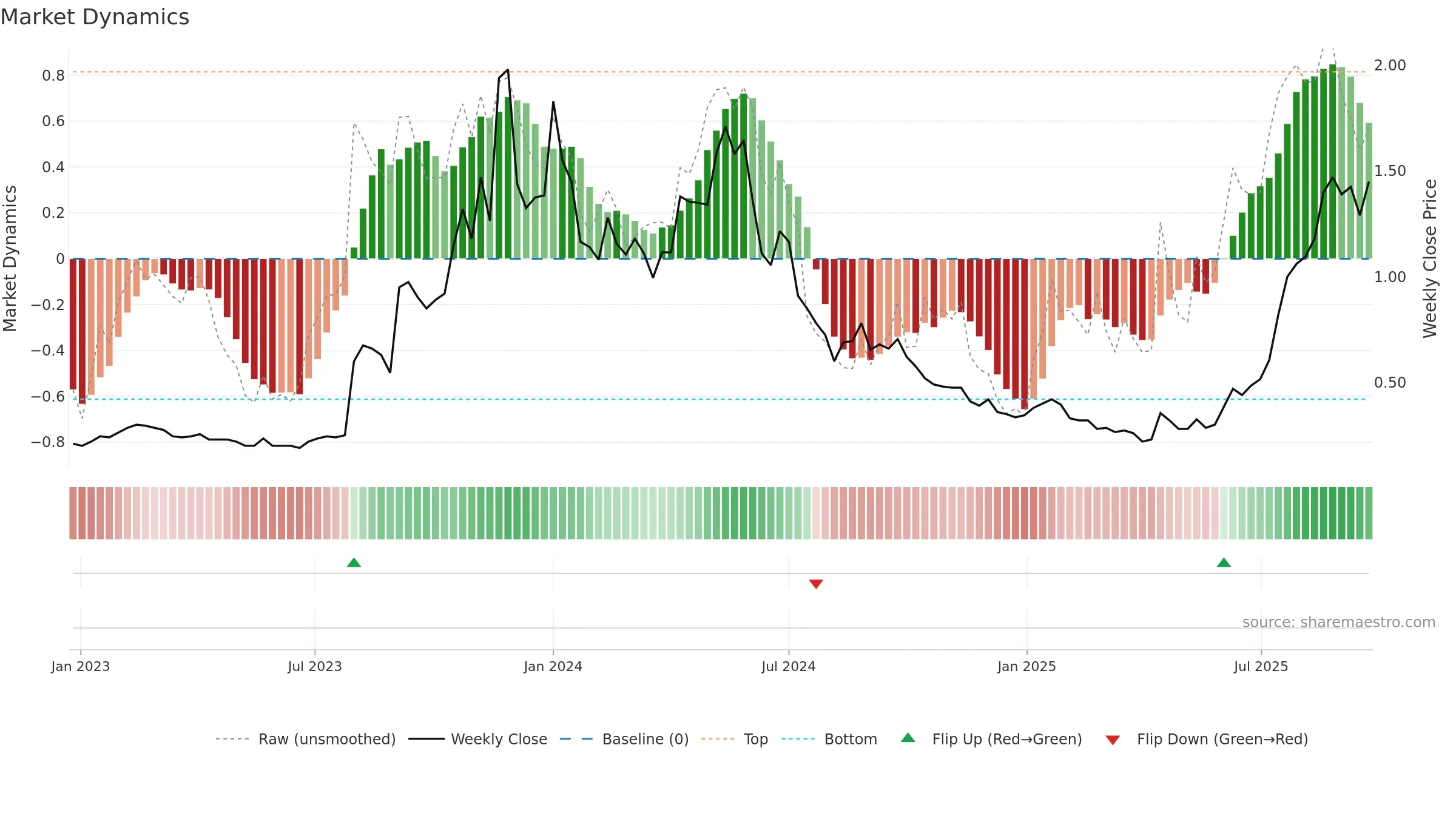 VMM weekly Market Dynamics chart, closing 2025-09-22.