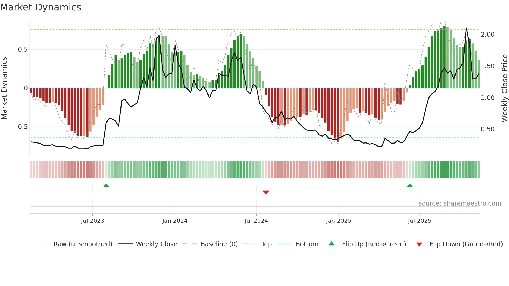 VMM weekly Market Dynamics chart