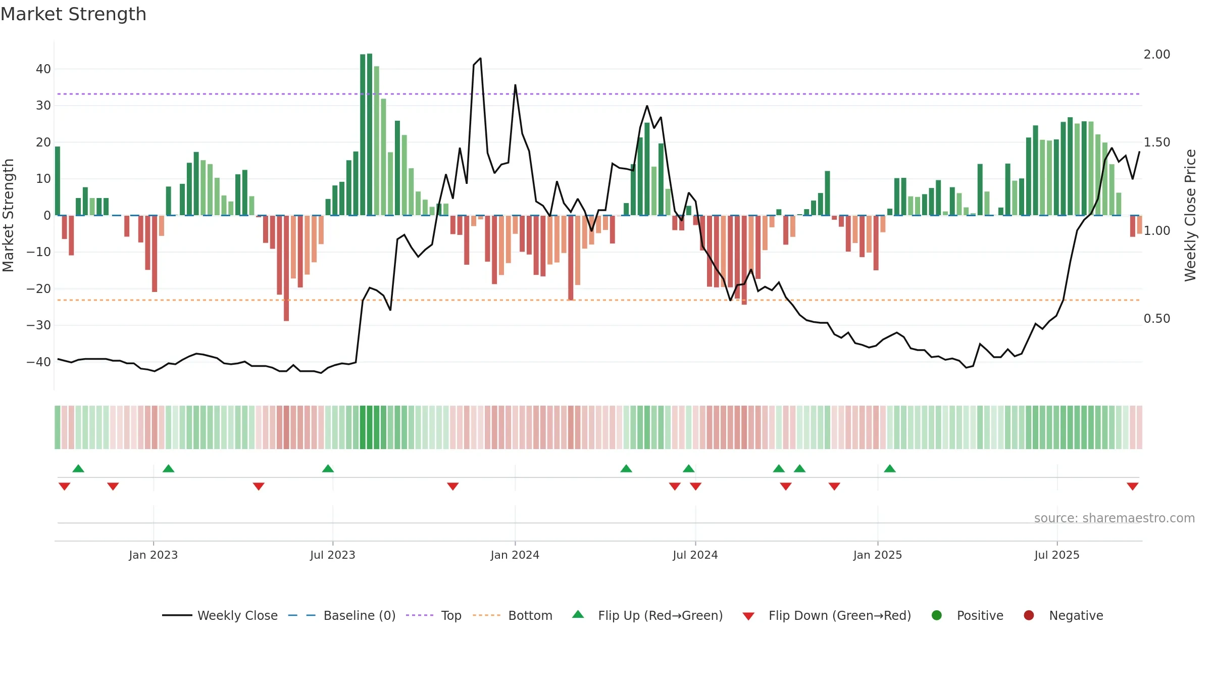 VMM weekly Market Strength chart, closing 2025-09-22.