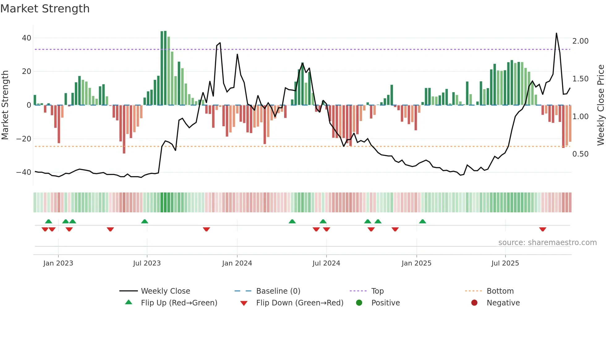 VMM weekly Market Strength chart