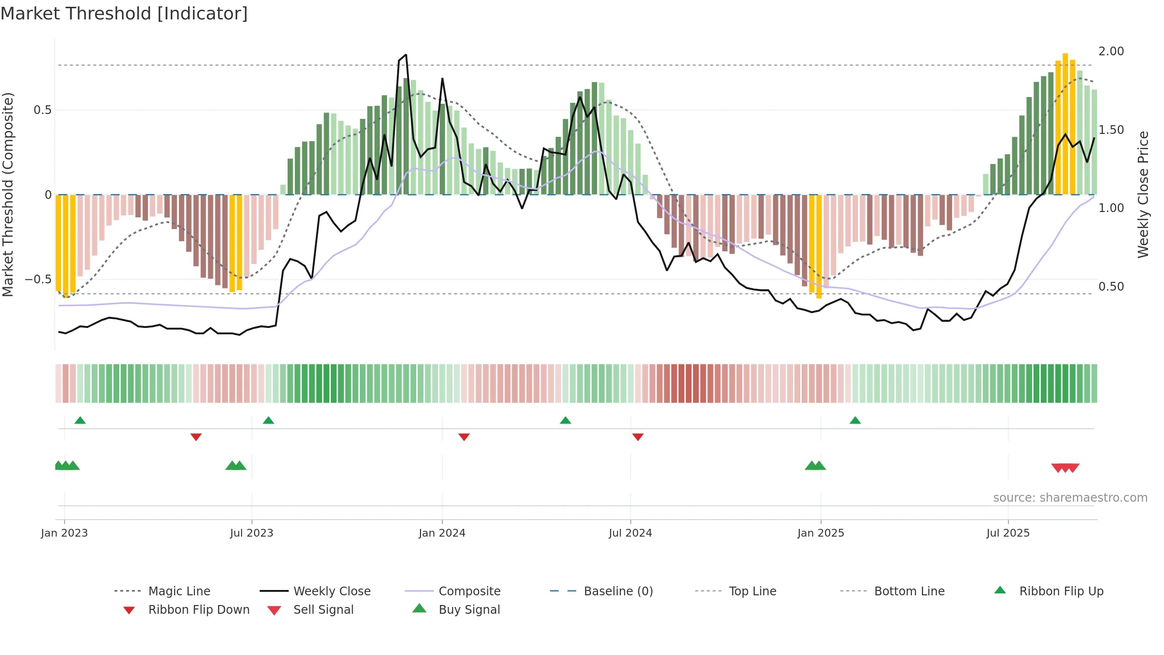 VMM weekly Market Threshold chart, closing 2025-09-22.