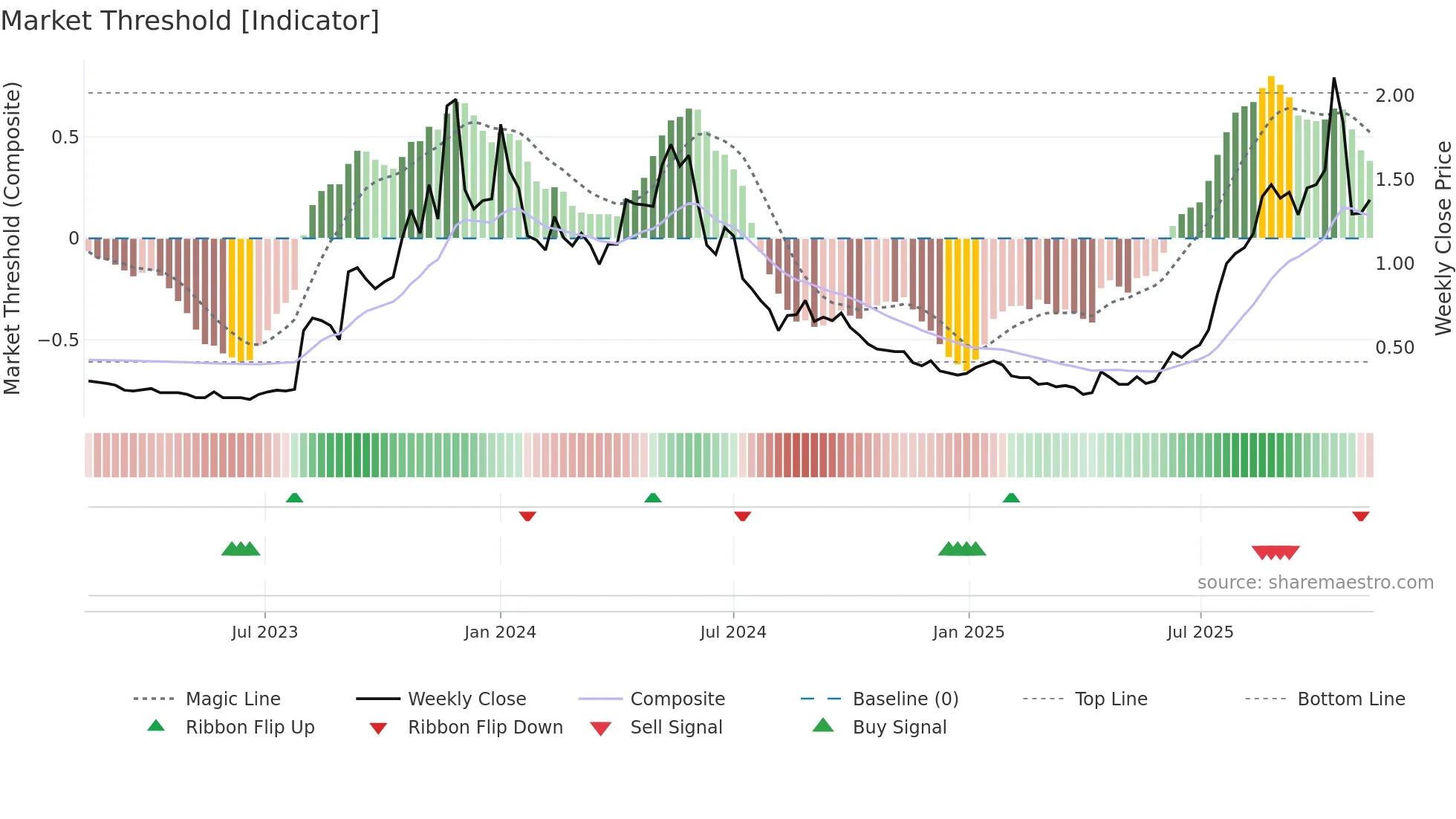 VMM weekly Market Threshold chart