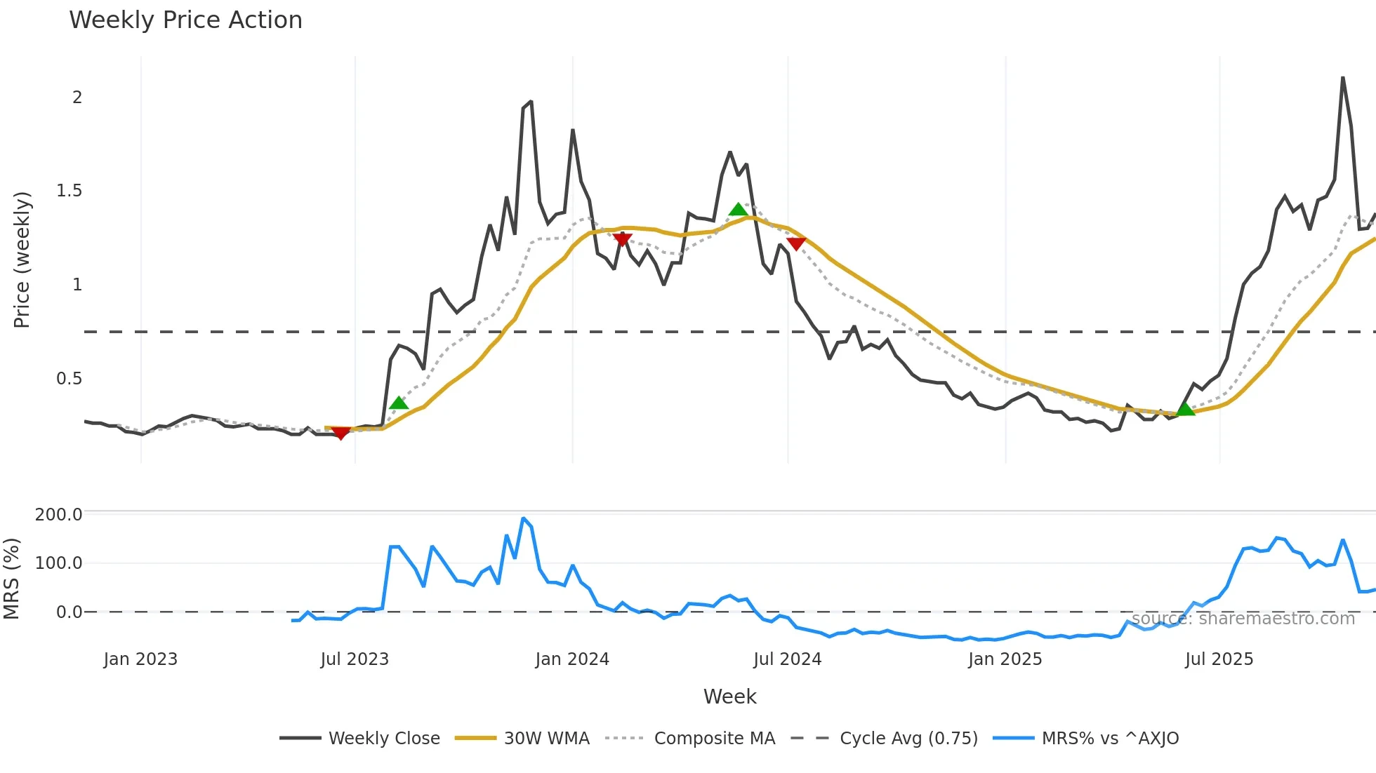 VMM weekly Price Action chart, closing 2025-11-10