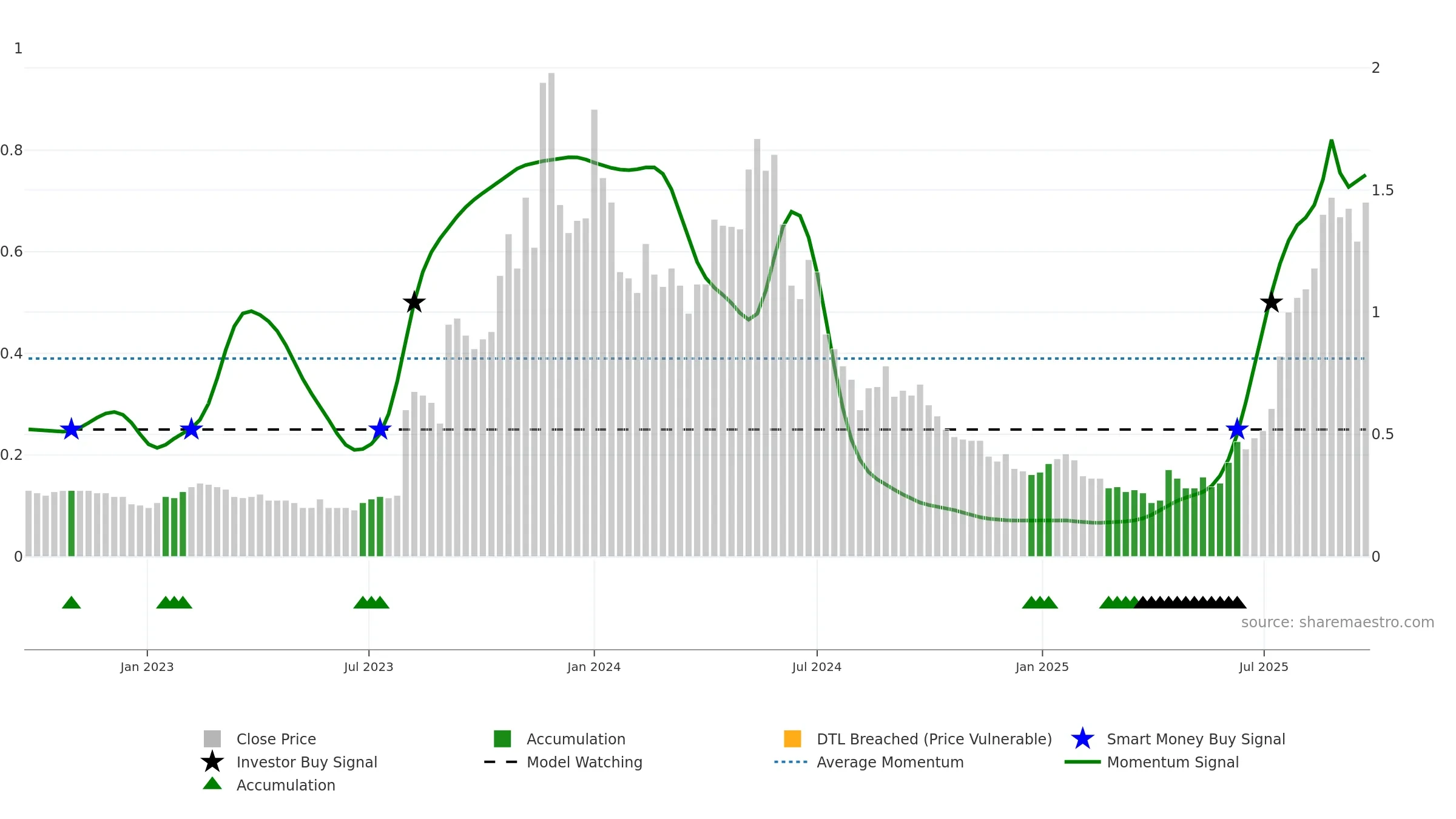 VMM weekly Smart Money chart, closing 2025-09-22.