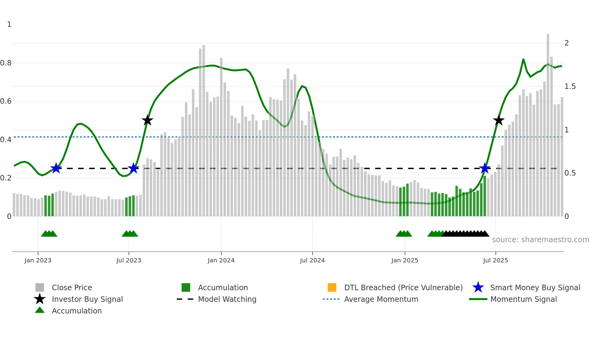 VMM weekly Smart Money chart