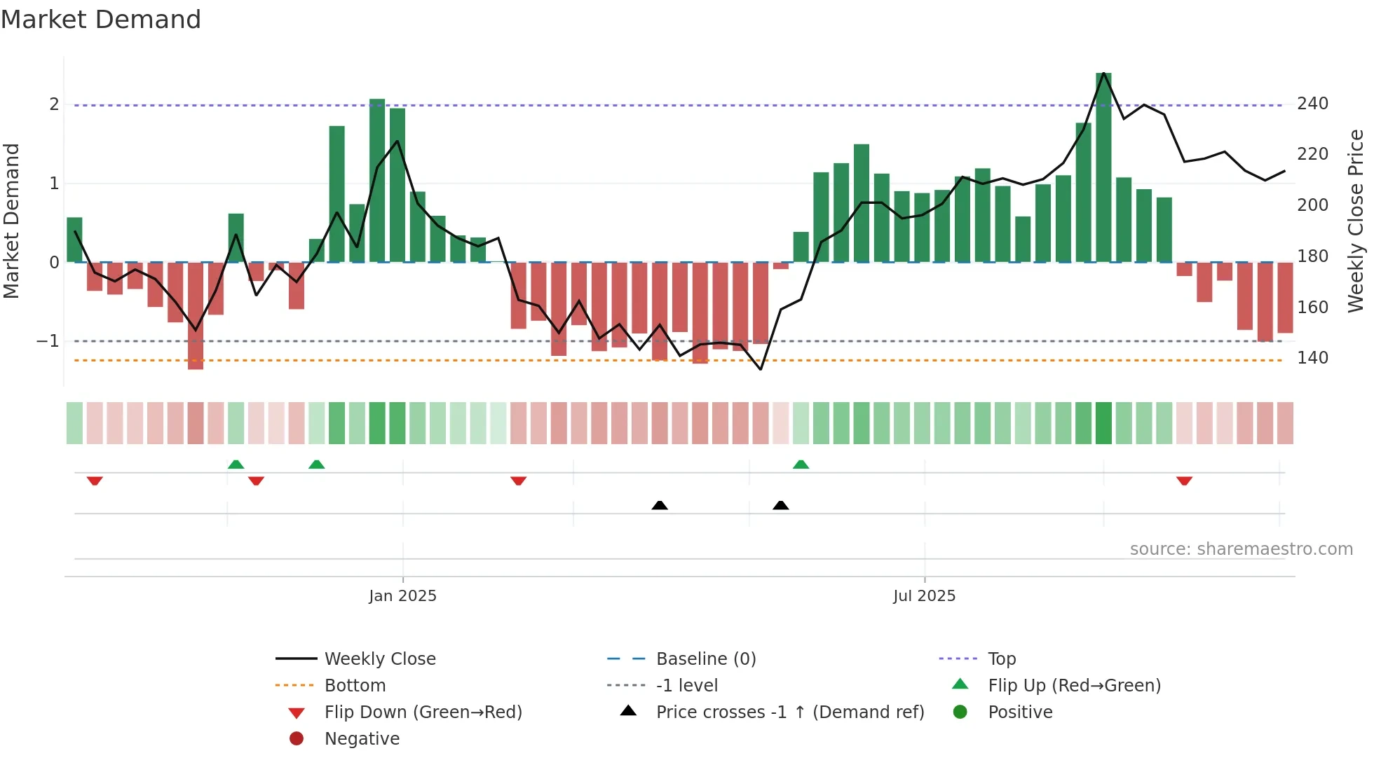 CGRAPHICS weekly Market Demand chart