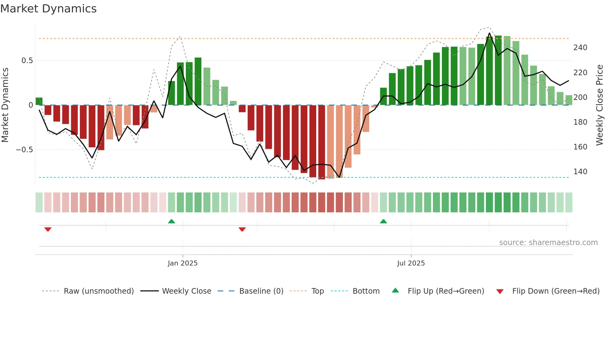 CGRAPHICS weekly Market Dynamics chart