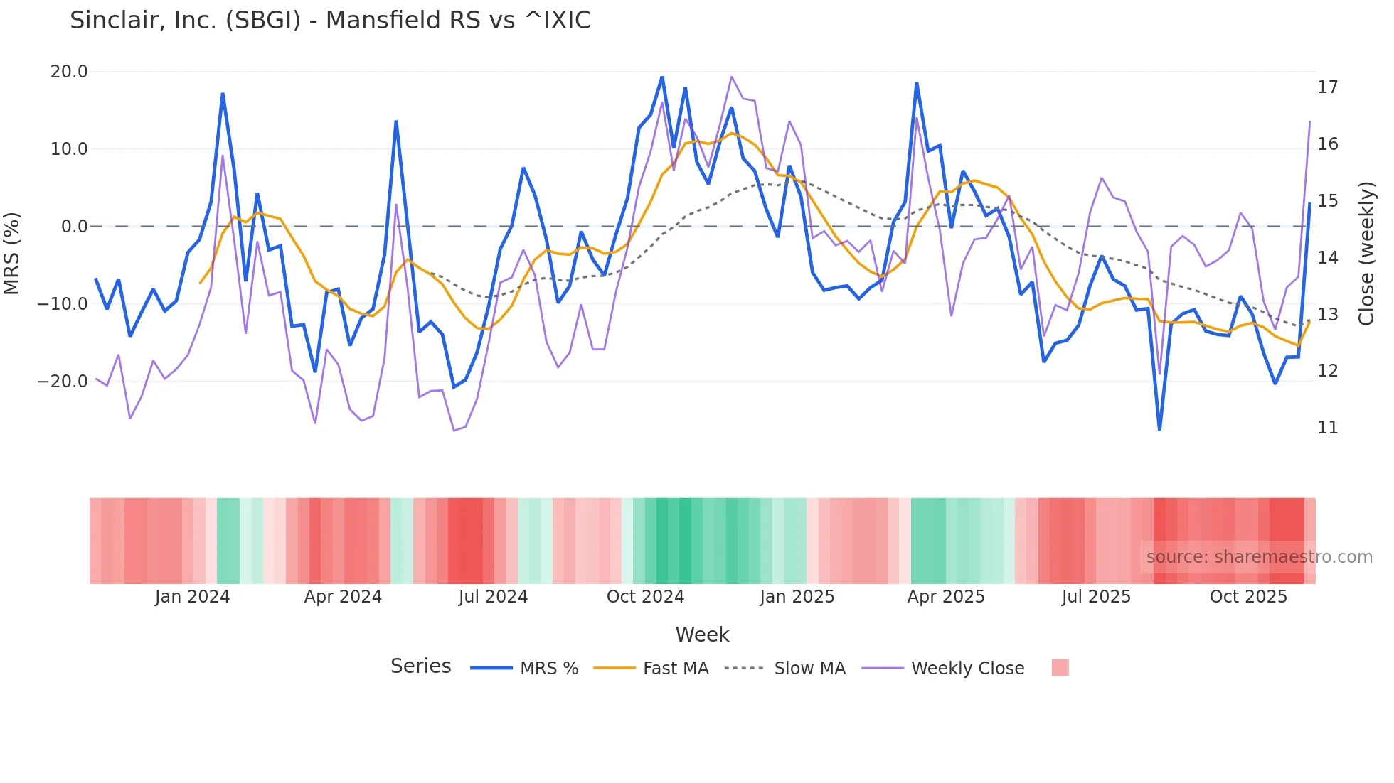 SBGI Mansfield Relative Strength chart