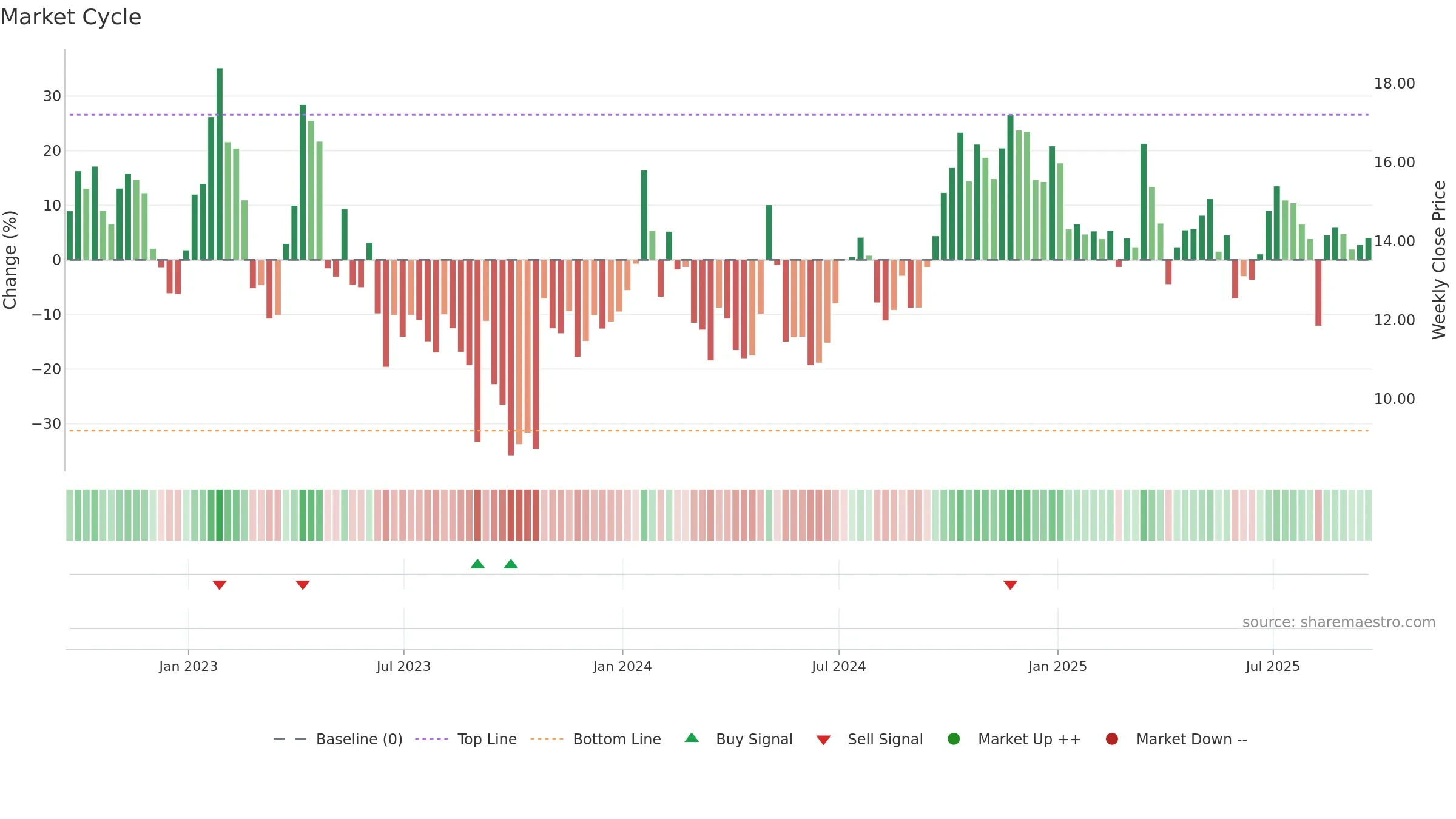 SBGI weekly Market Cycle chart, closing 2025-09-19.