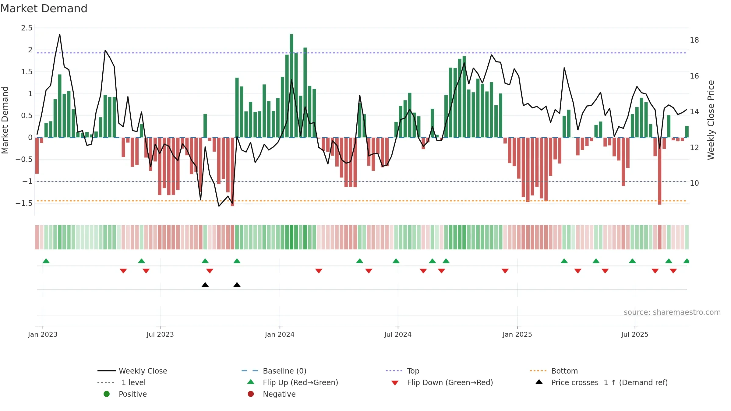 SBGI weekly Market Demand chart, closing 2025-09-19.