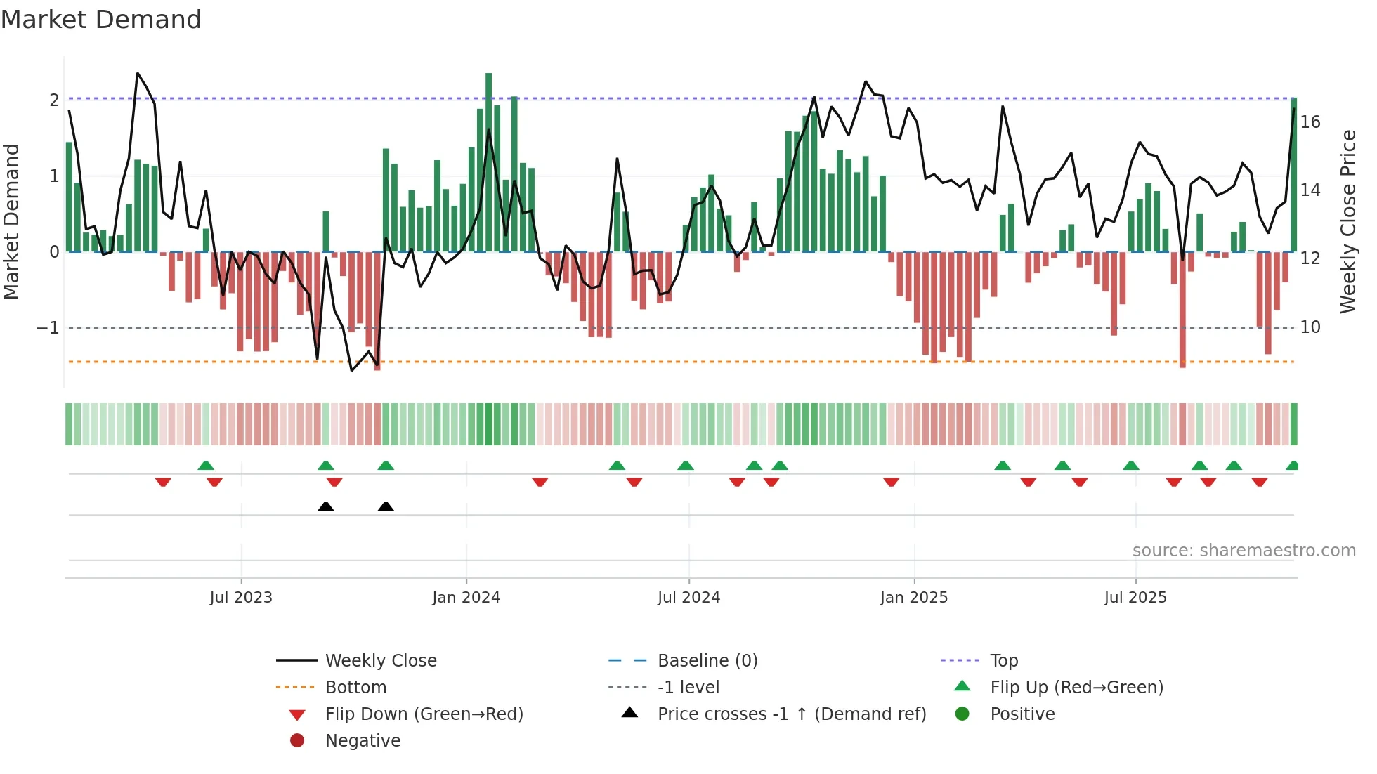 SBGI weekly Market Demand chart