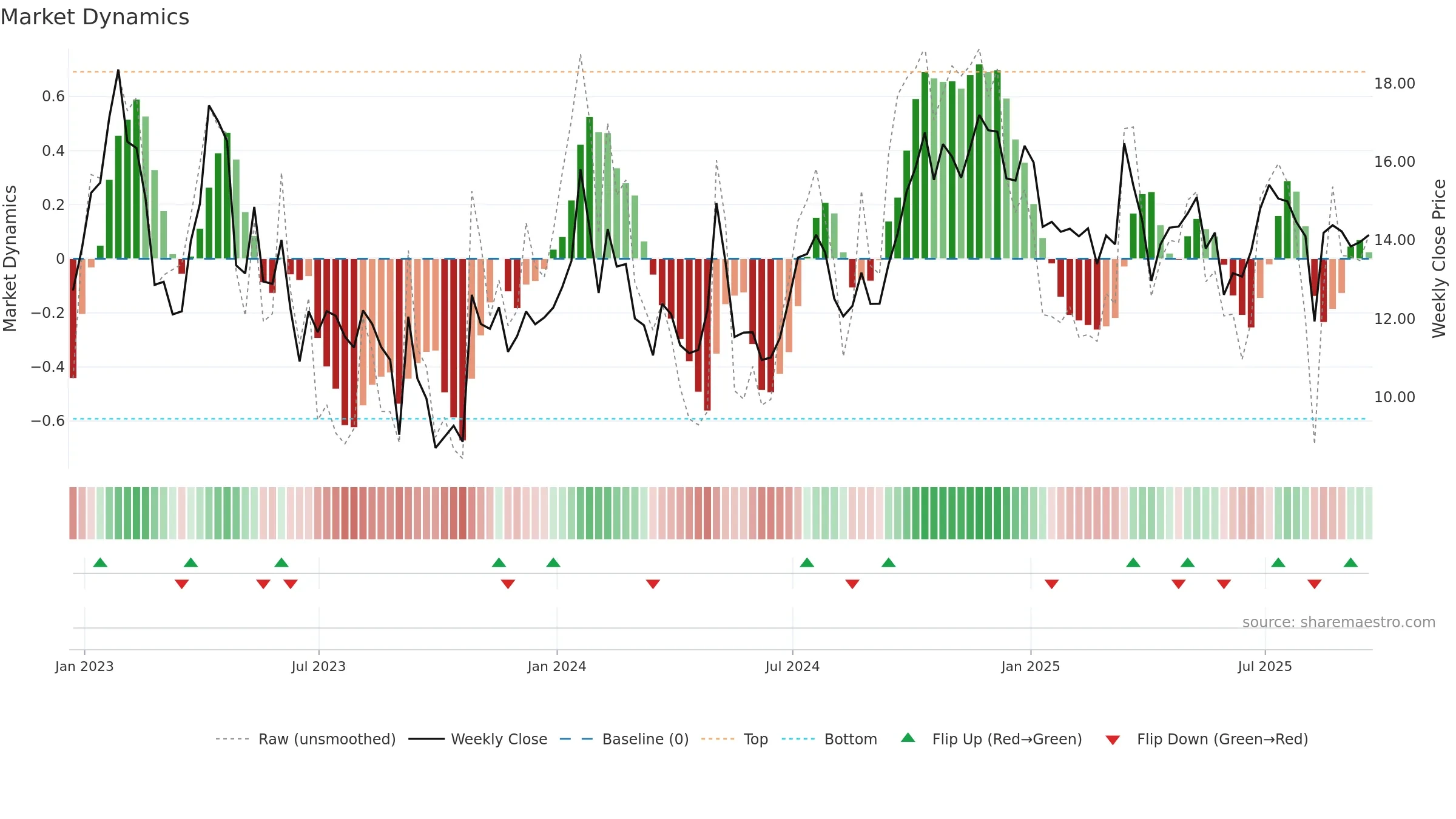 SBGI weekly Market Dynamics chart, closing 2025-09-19.