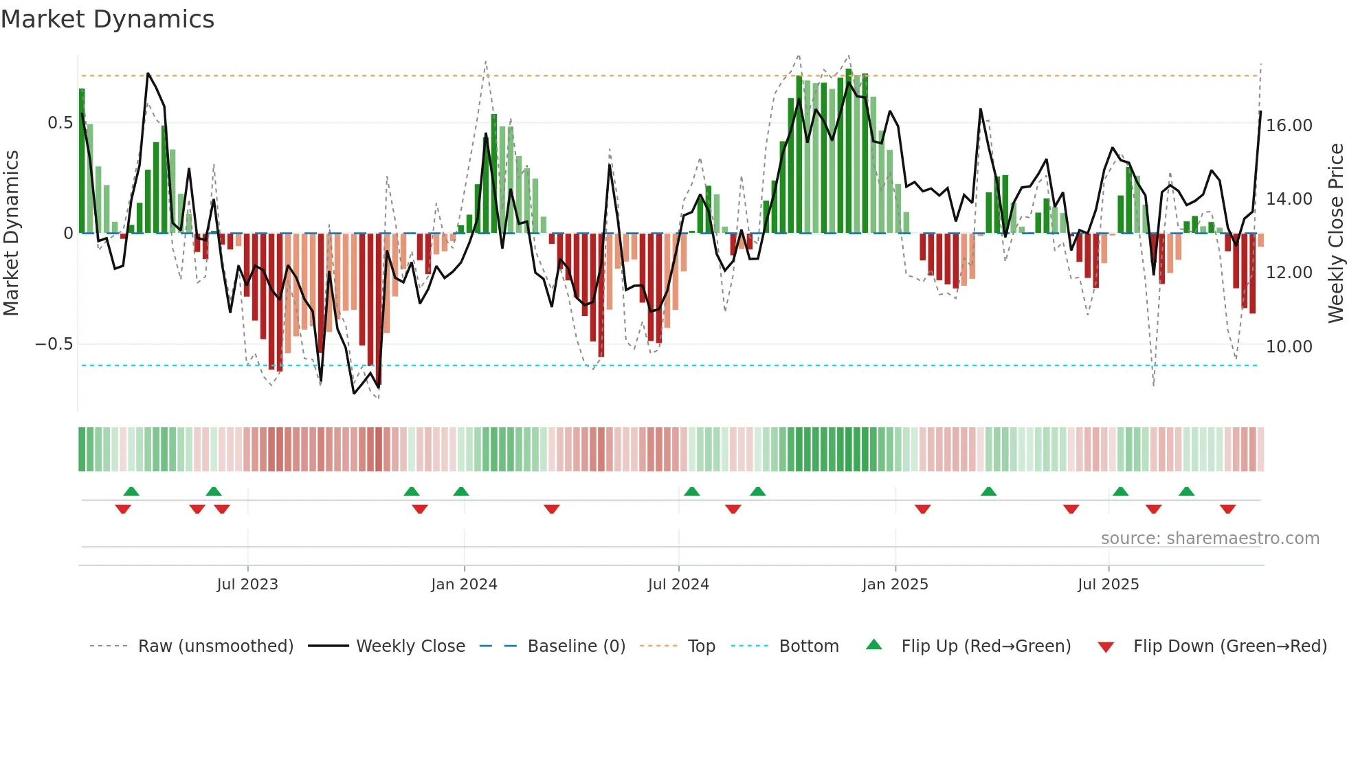 SBGI weekly Market Dynamics chart