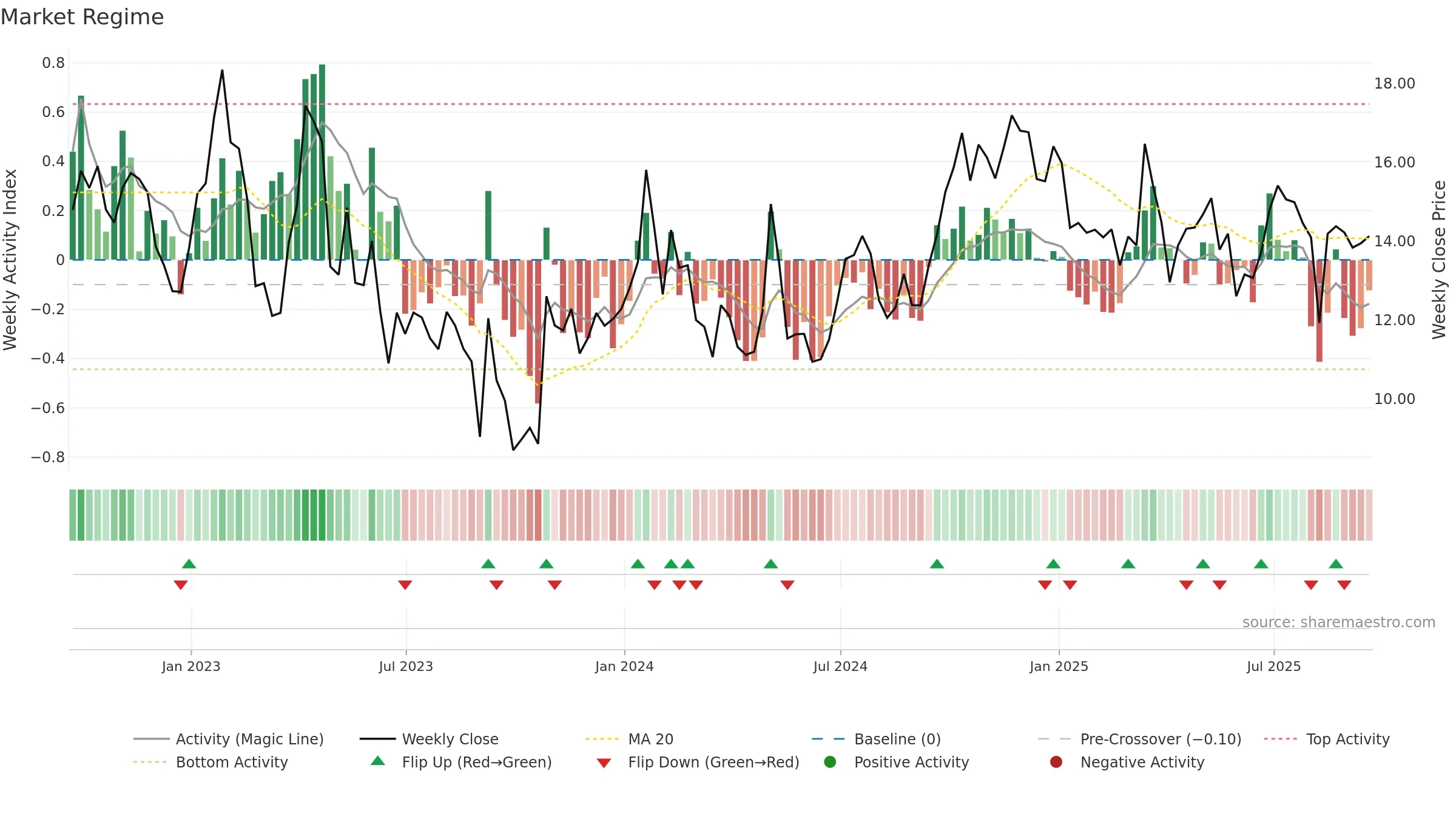 SBGI weekly Market Snapshot chart, closing 2025-09-19.