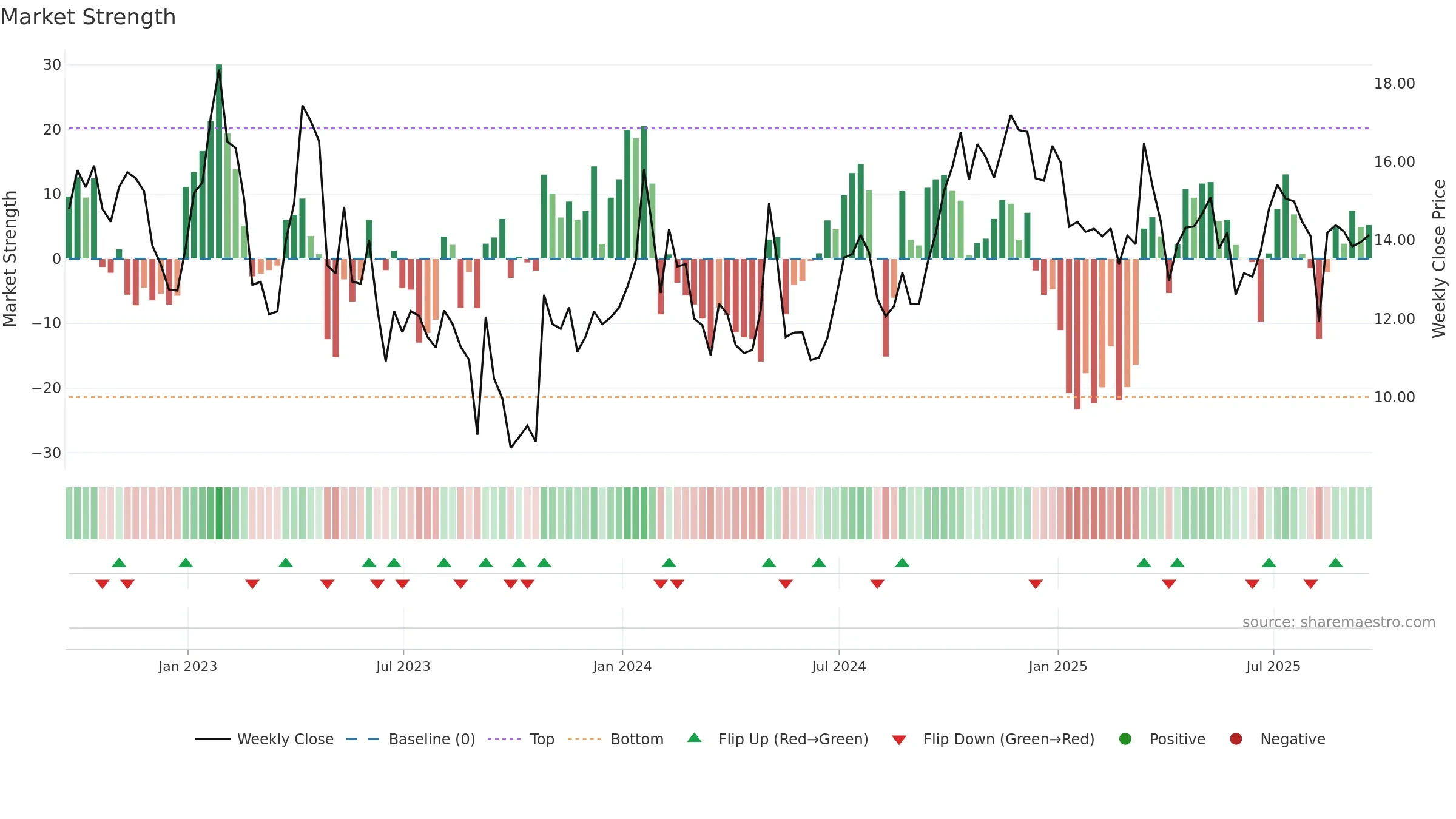 SBGI weekly Market Strength chart, closing 2025-09-19.