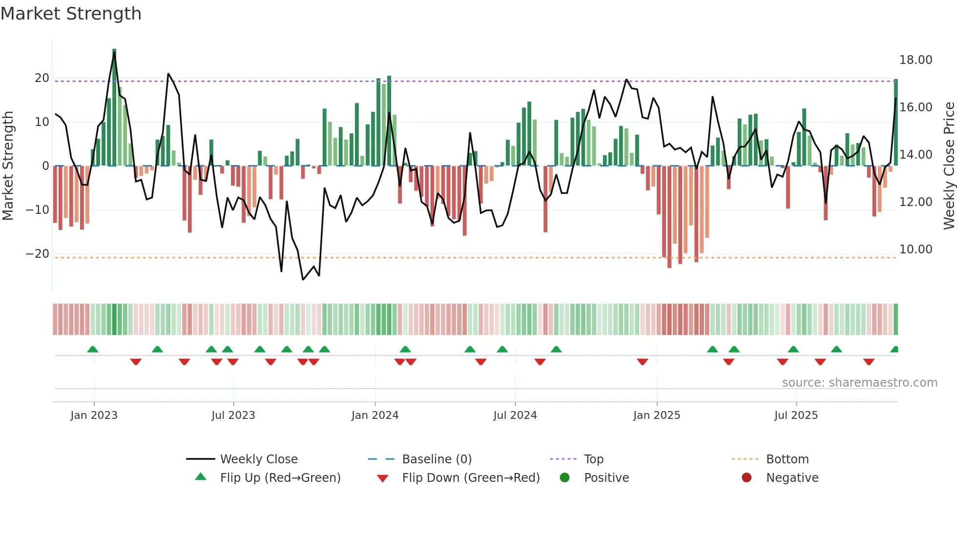 SBGI weekly Market Strength chart