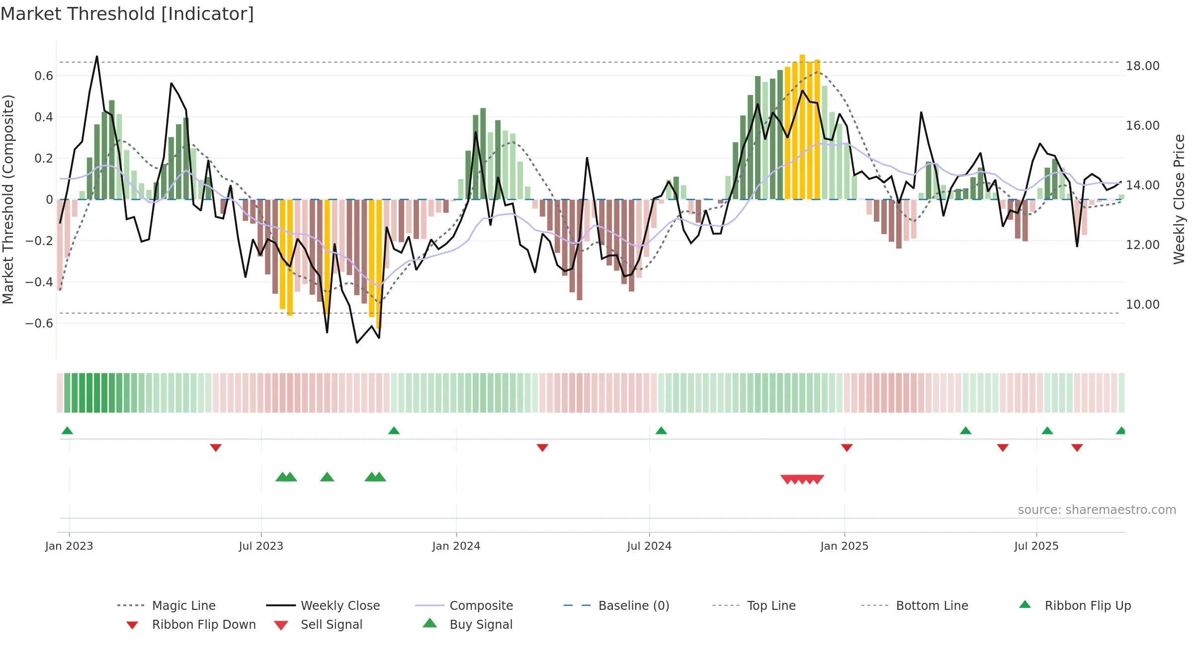 SBGI weekly Market Threshold chart, closing 2025-09-19.