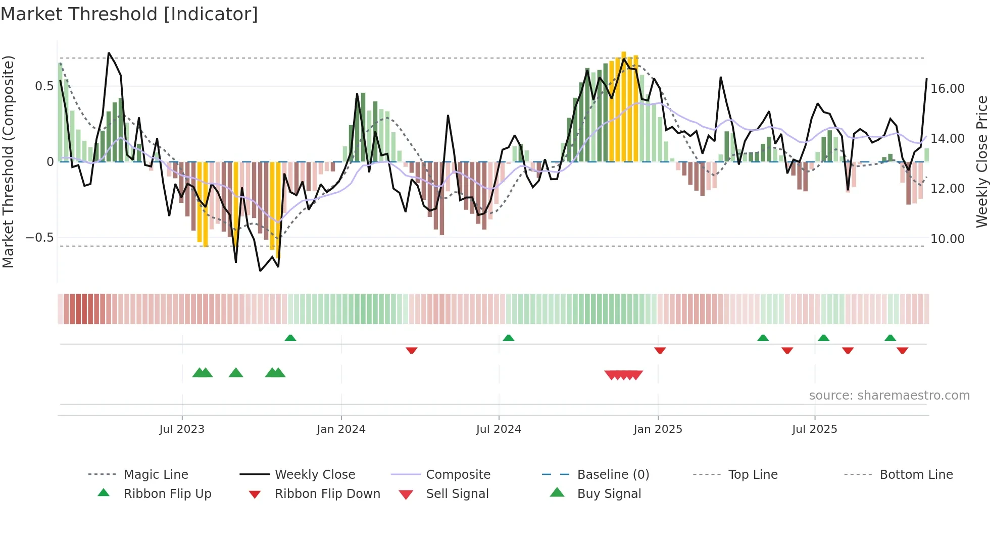 SBGI weekly Market Threshold chart