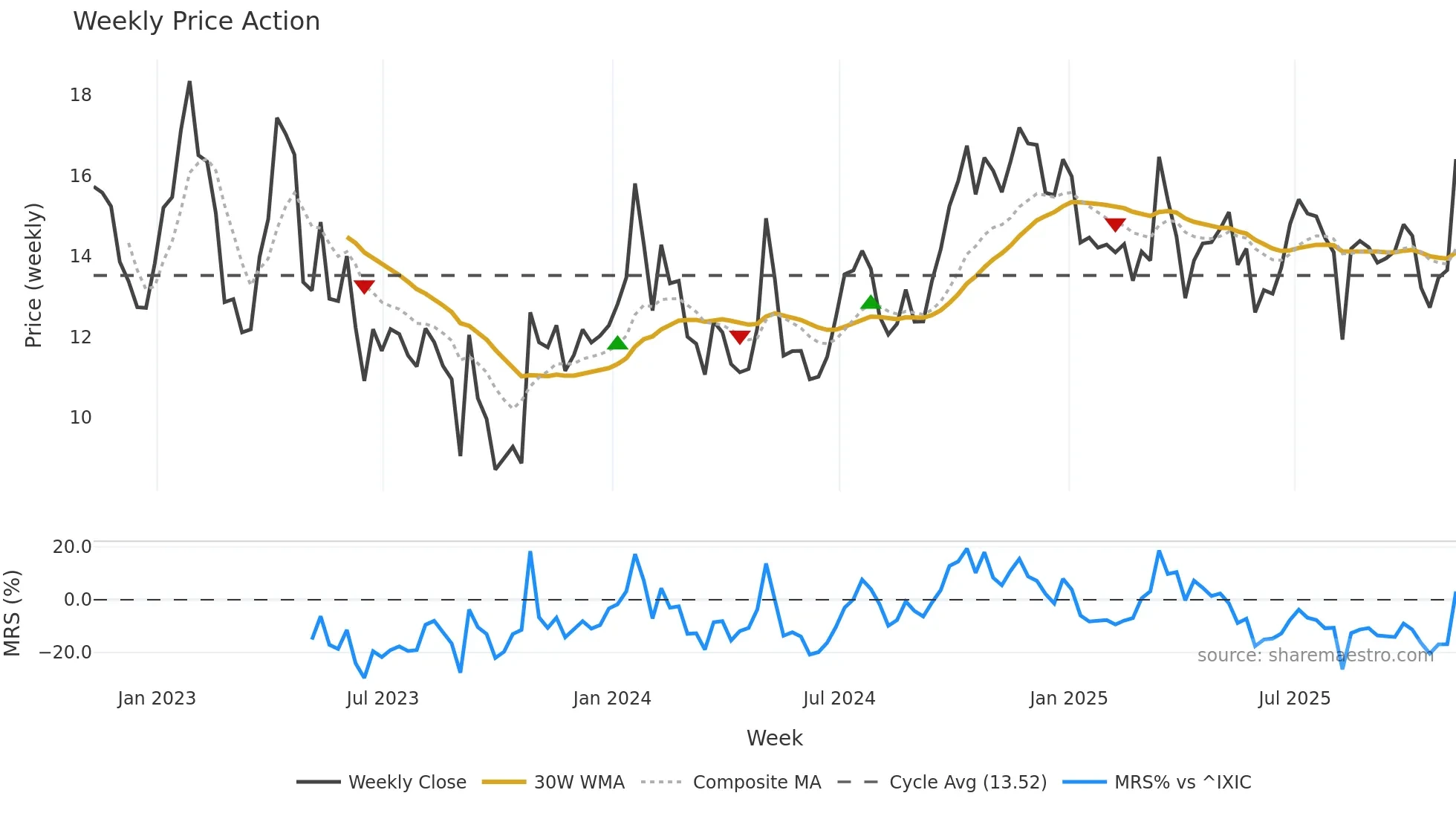SBGI weekly Price Action chart, closing 2025-11-07