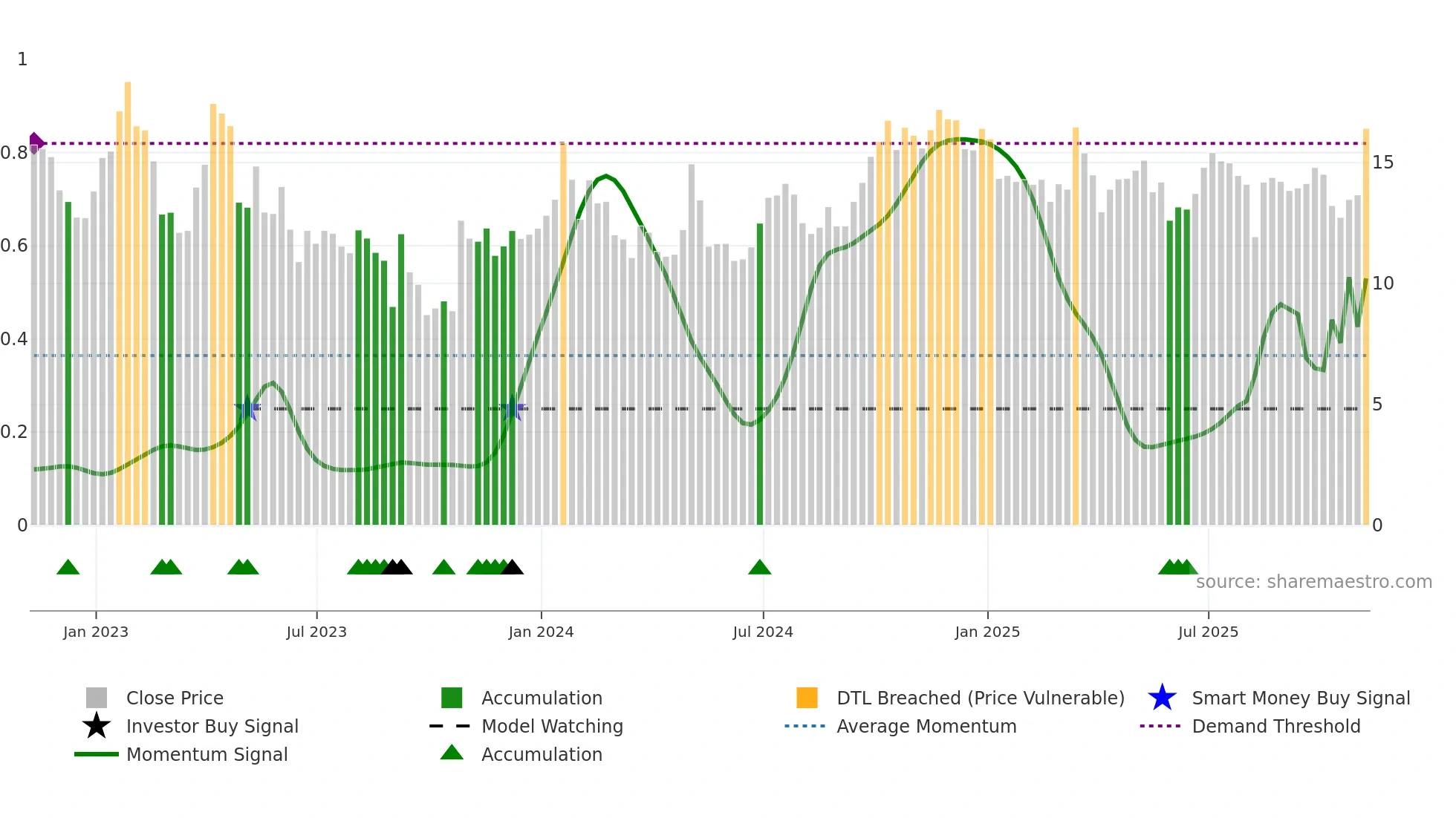 SBGI weekly Smart Money chart