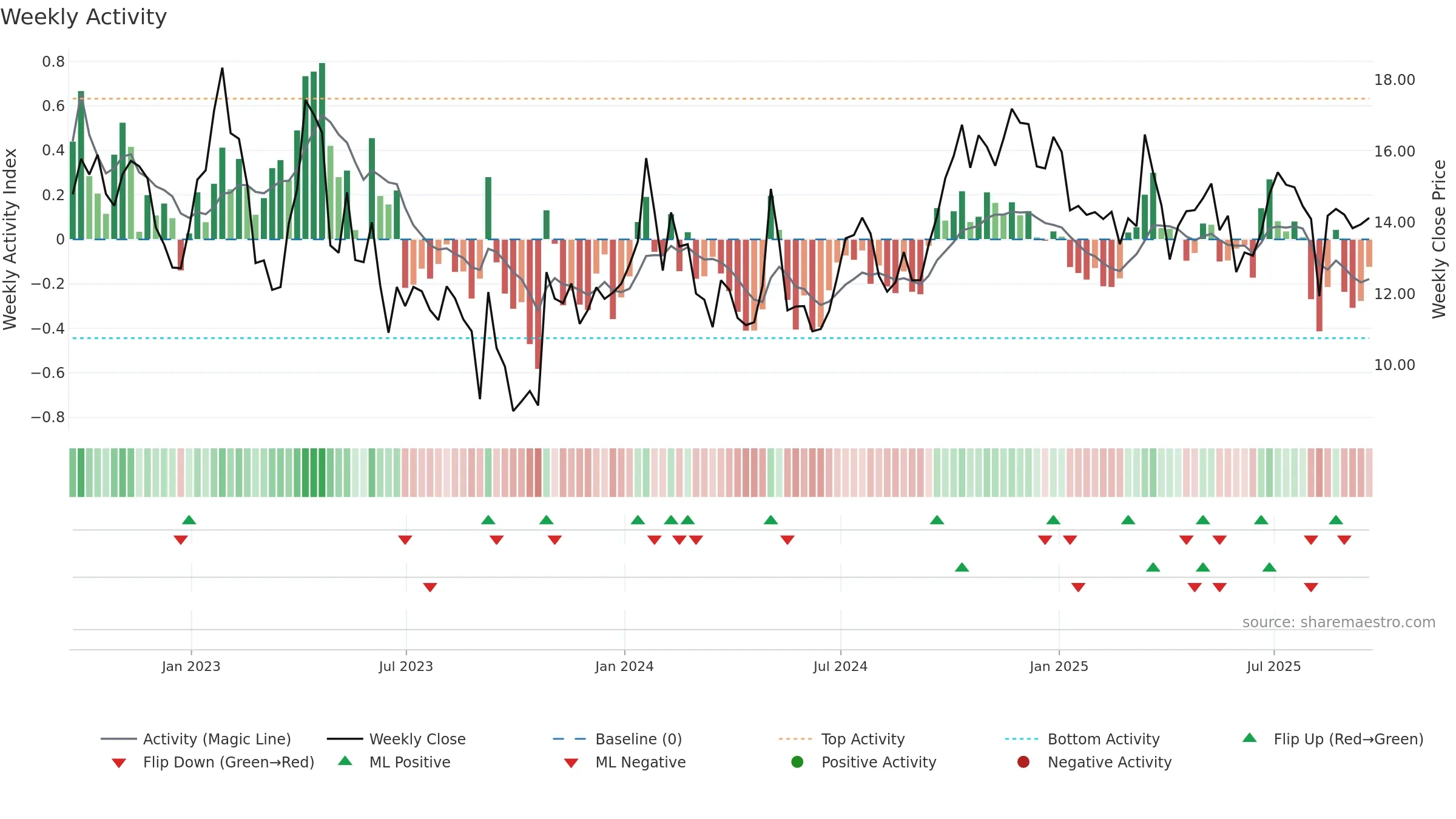 SBGI weekly Activity chart, closing 2025-09-19.