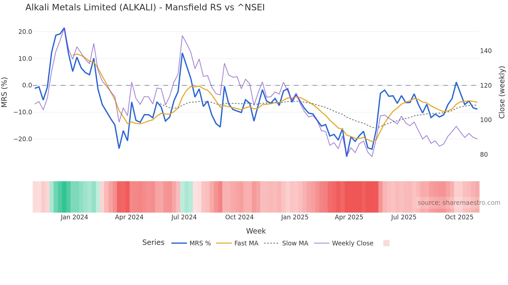 ALKALI Mansfield Relative Strength chart