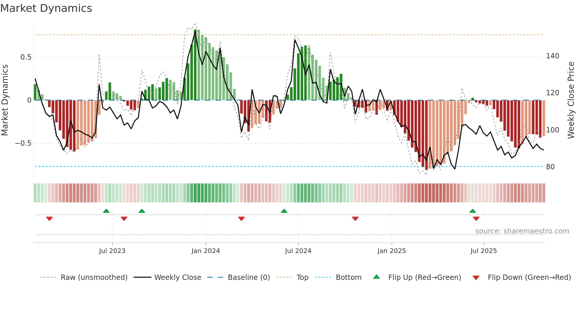 ALKALI weekly Market Dynamics chart