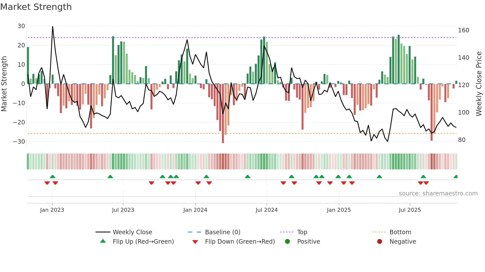 ALKALI weekly Market Strength chart