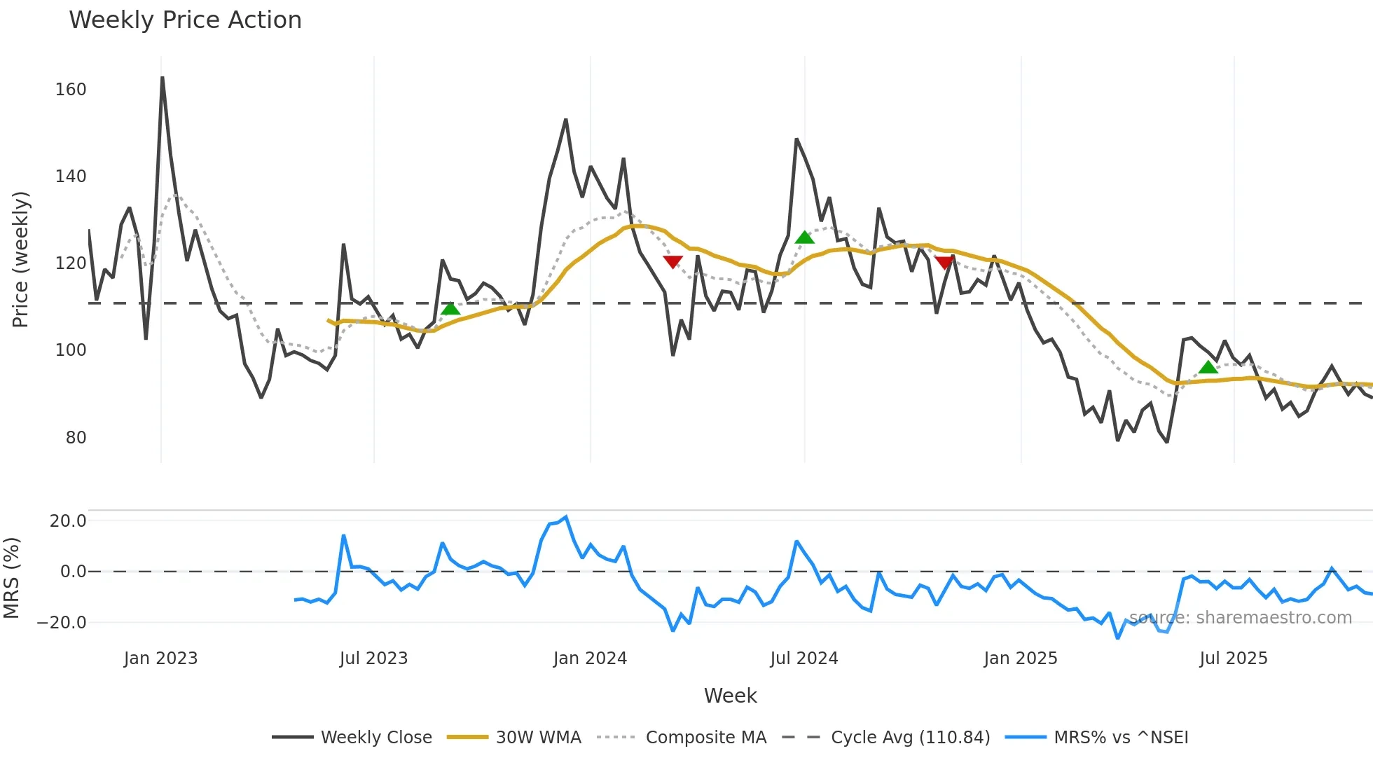 ALKALI weekly Price Action chart, closing 2025-10-27
