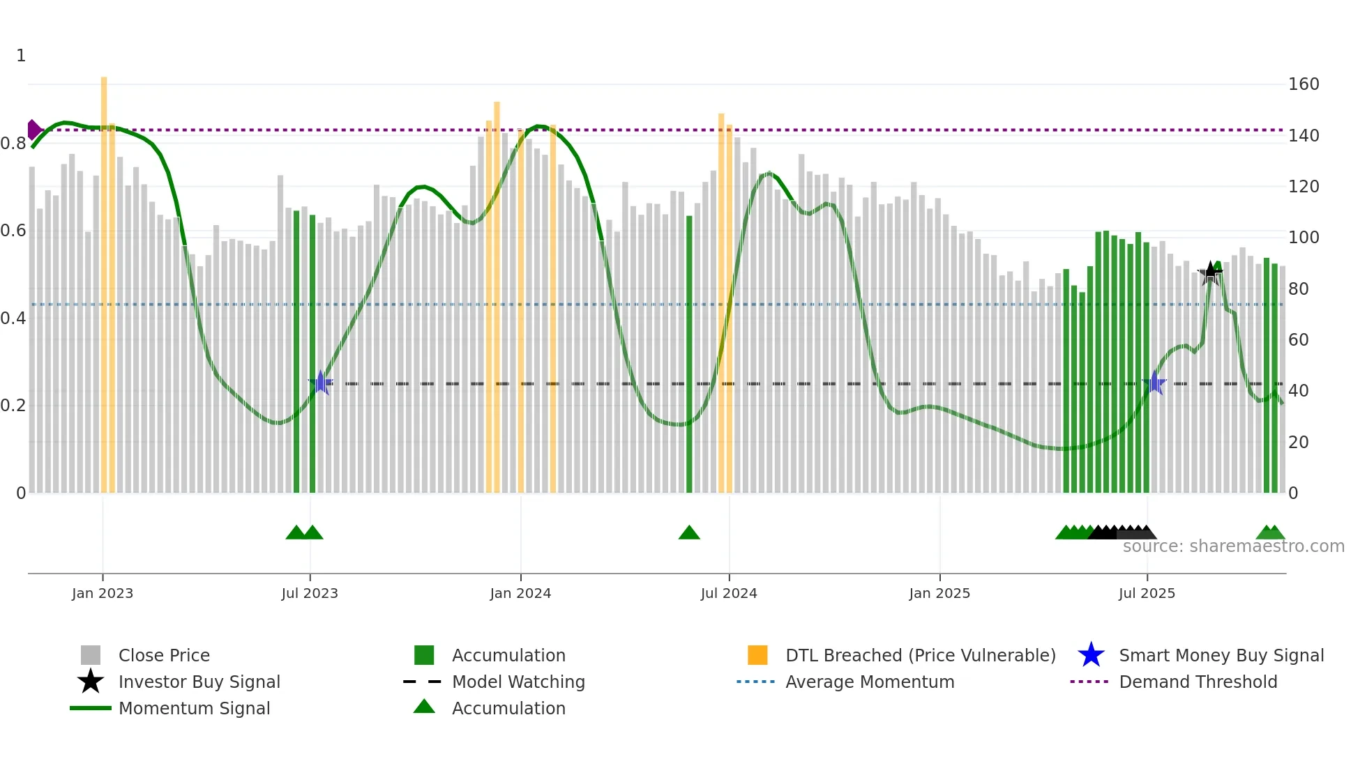 ALKALI weekly Smart Money chart